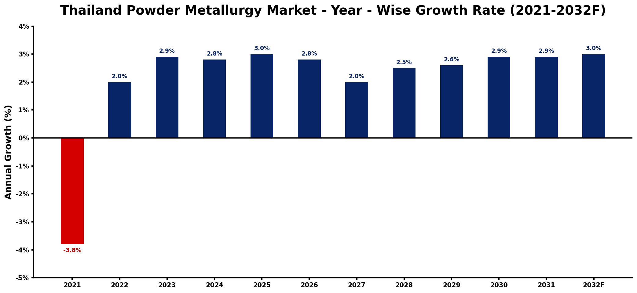 Thailand Powder Metallurgy Market Year-wise Growth Rate and Key Drivers