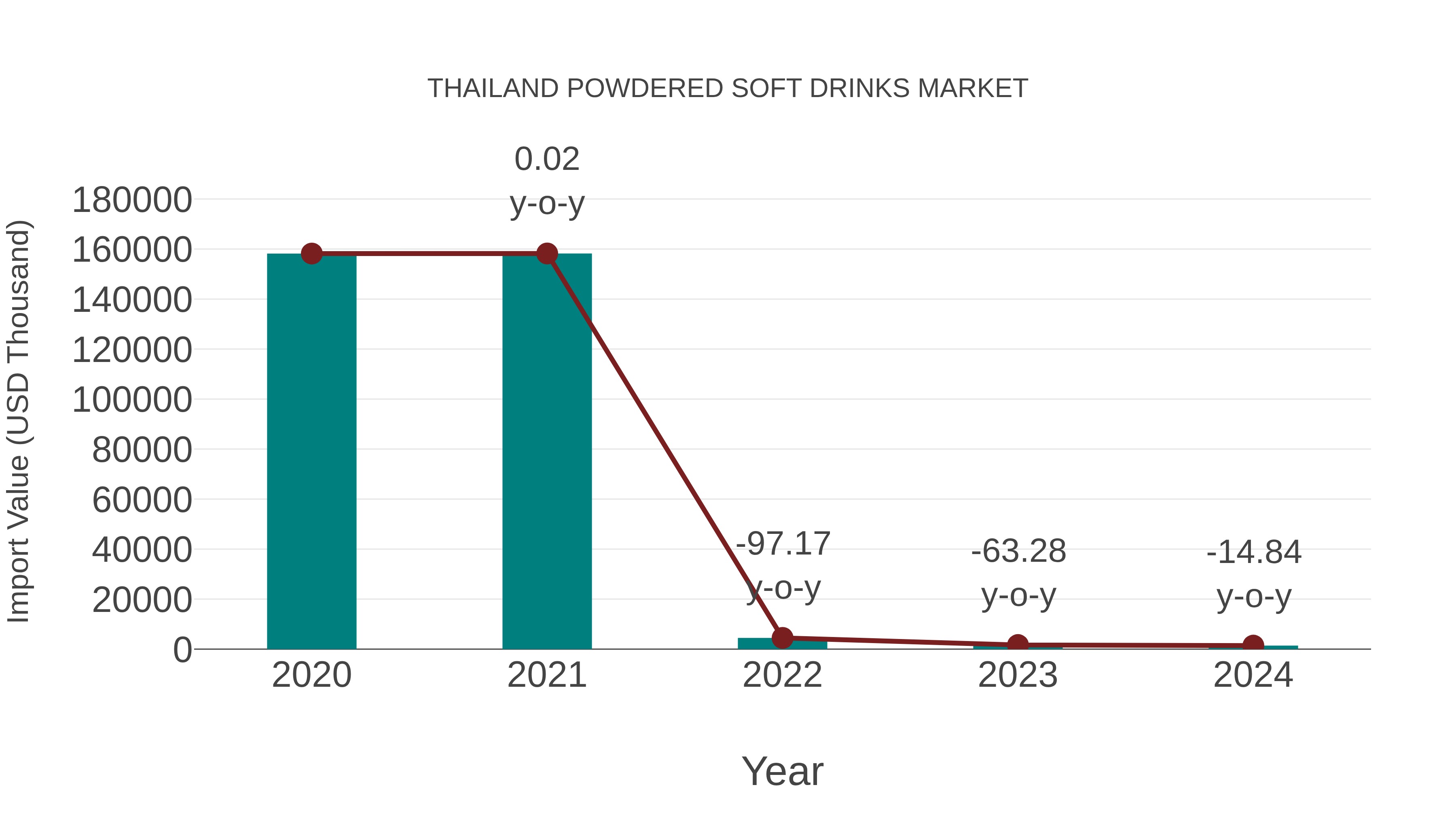  Thailand Powdered Soft Drinks Market: Import Trend Analysis