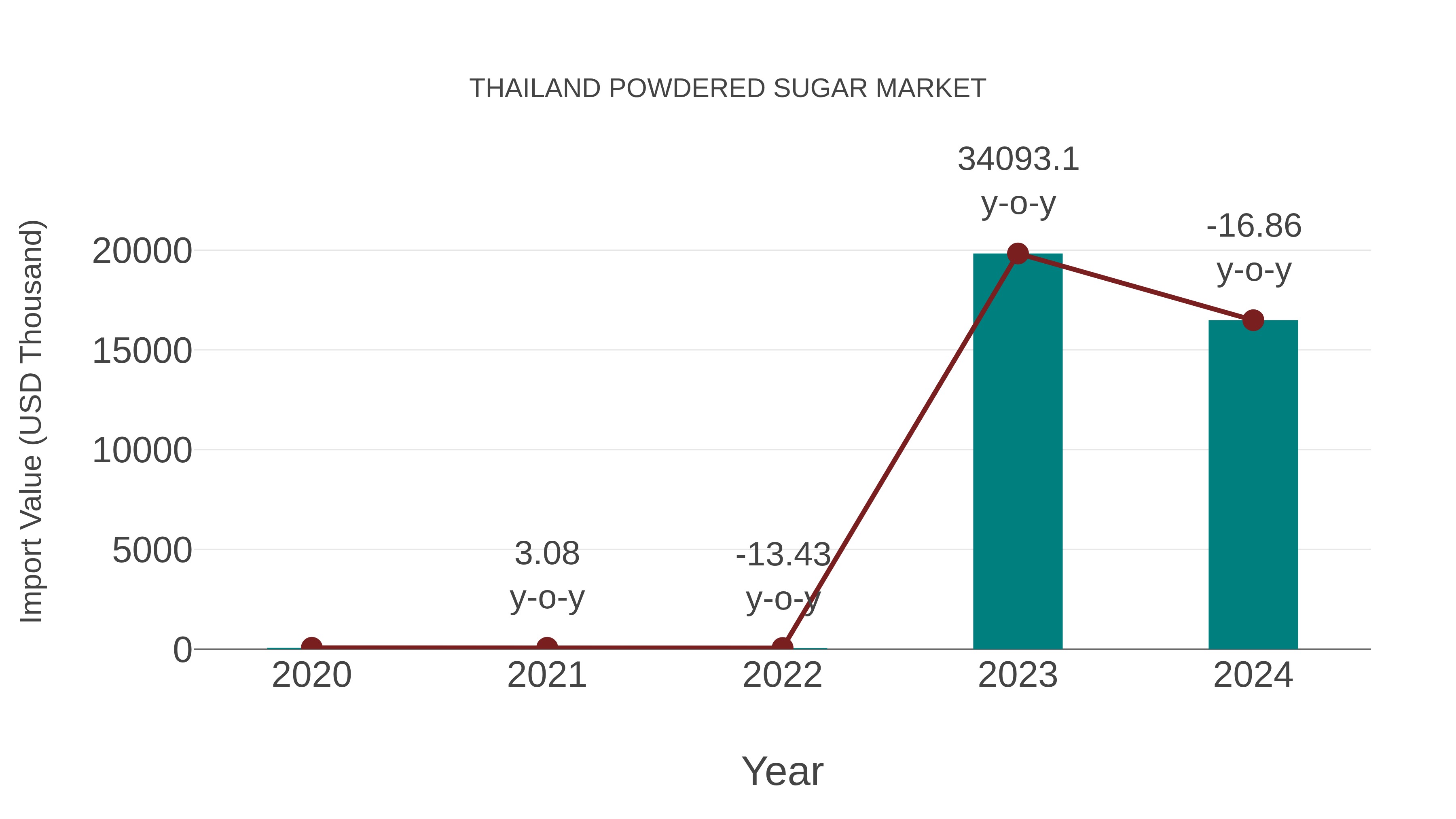 Thailand Powdered Sugar Market: Import Trend Analysis