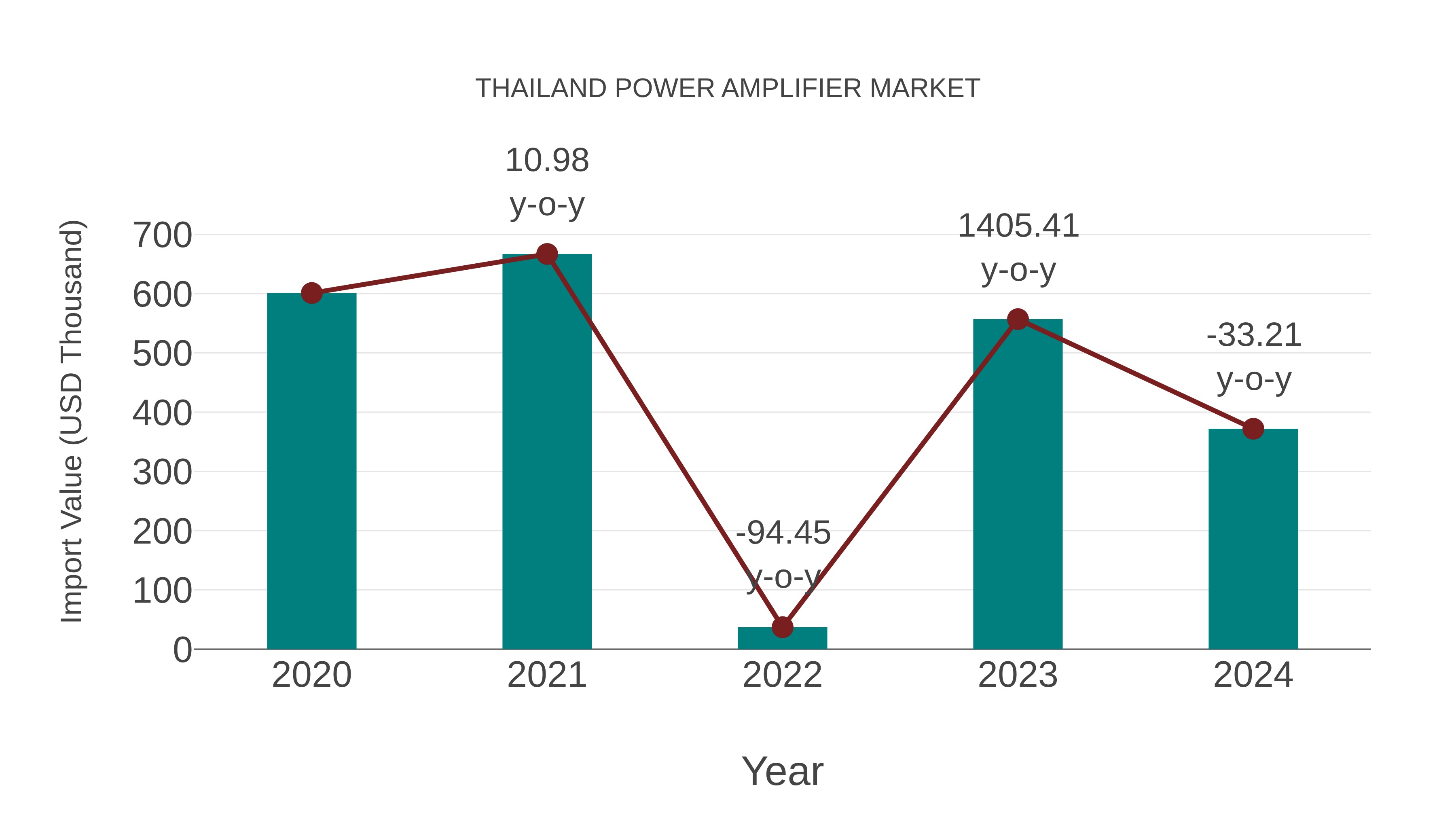  Thailand Power Amplifier Market: Import Trend Analysis