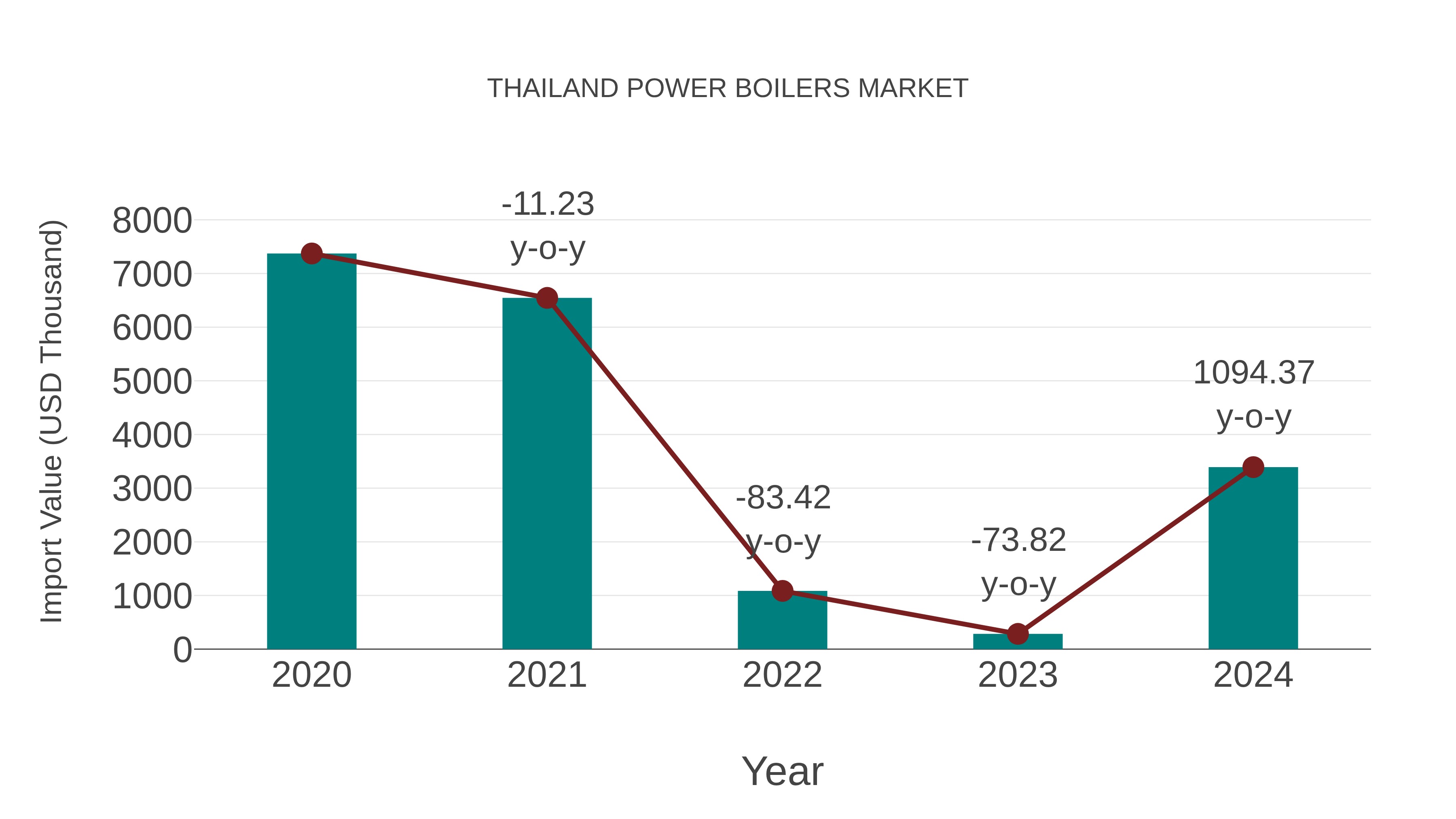 Thailand Power Boilers Market: Import Trend Analysis