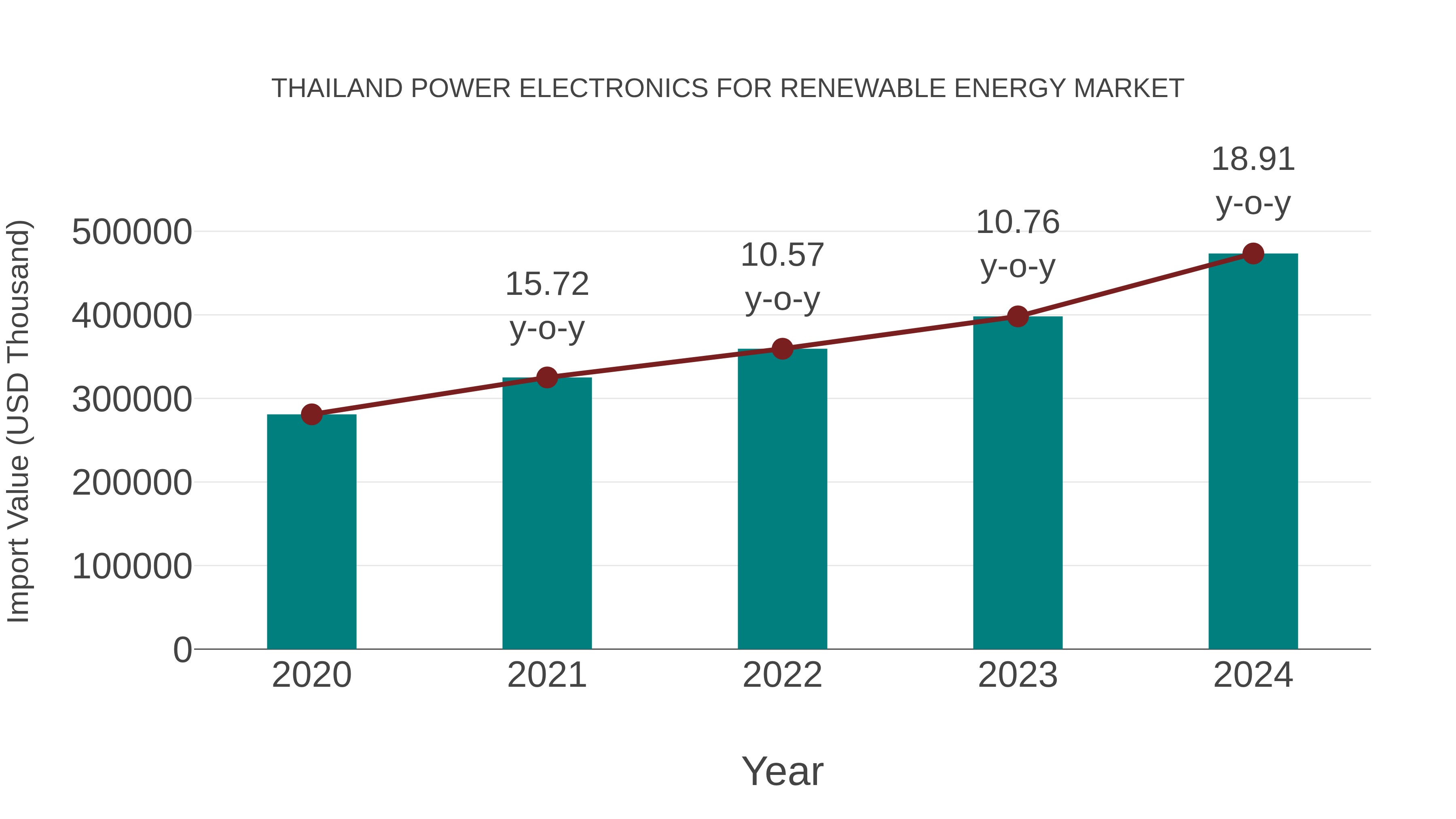  Thailand Power Electronics for Renewable Energy Market: Import Trend Analysis