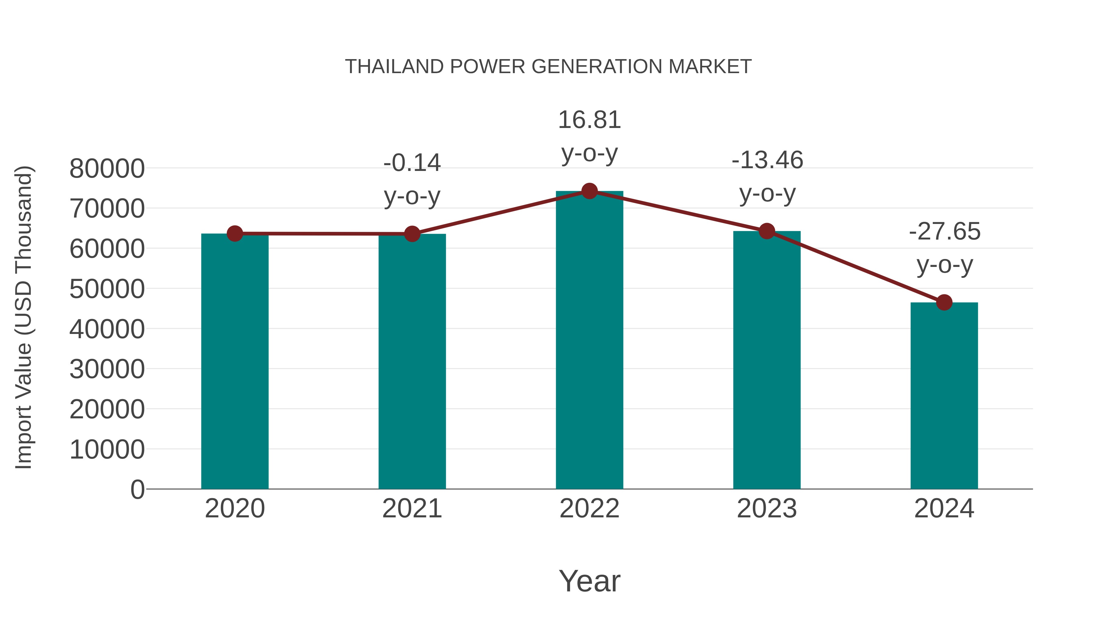 Thailand Power Generation Market: Import Trend Analysis