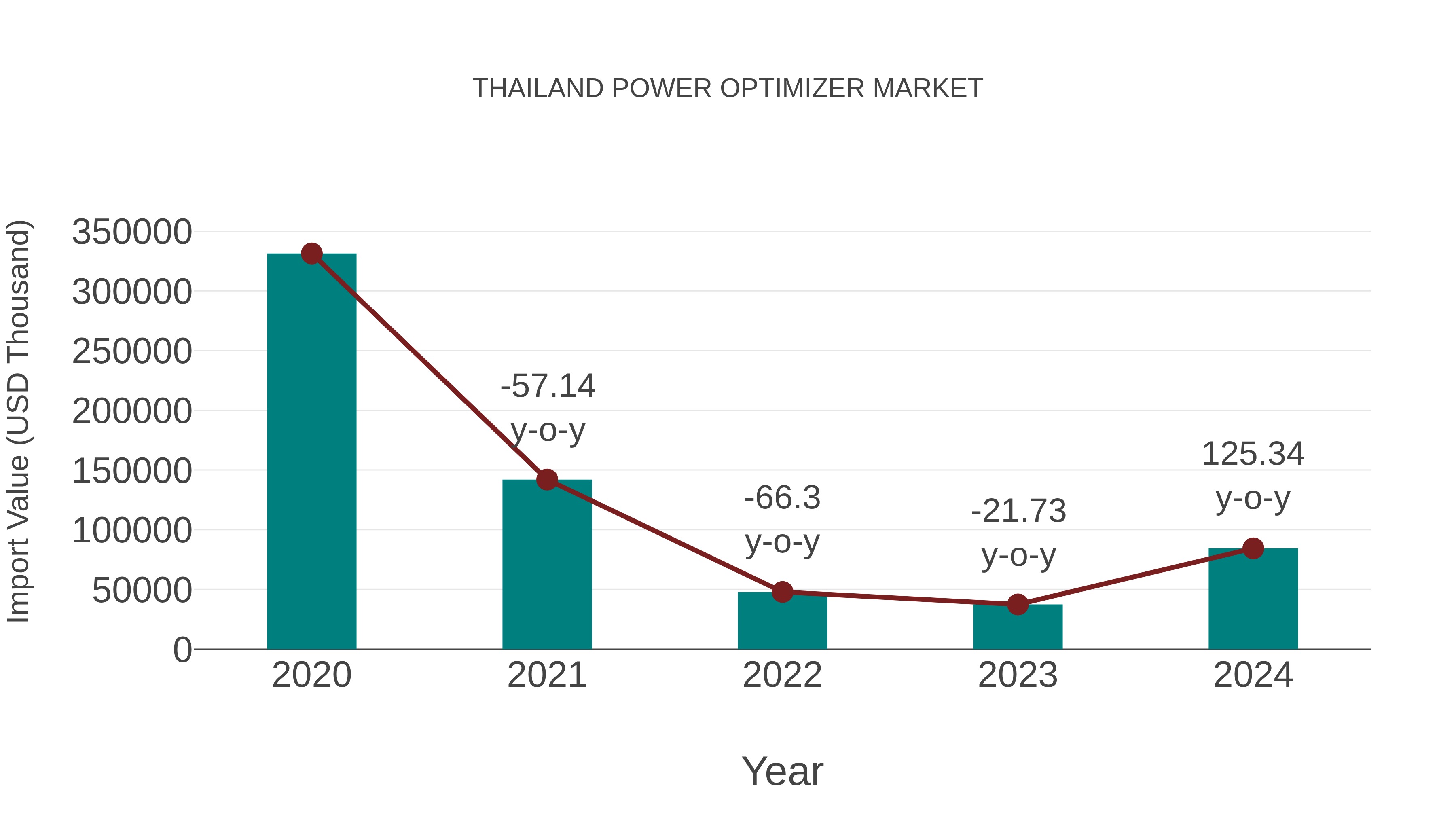 Thailand Power Optimizer Market: Import Trend Analysis