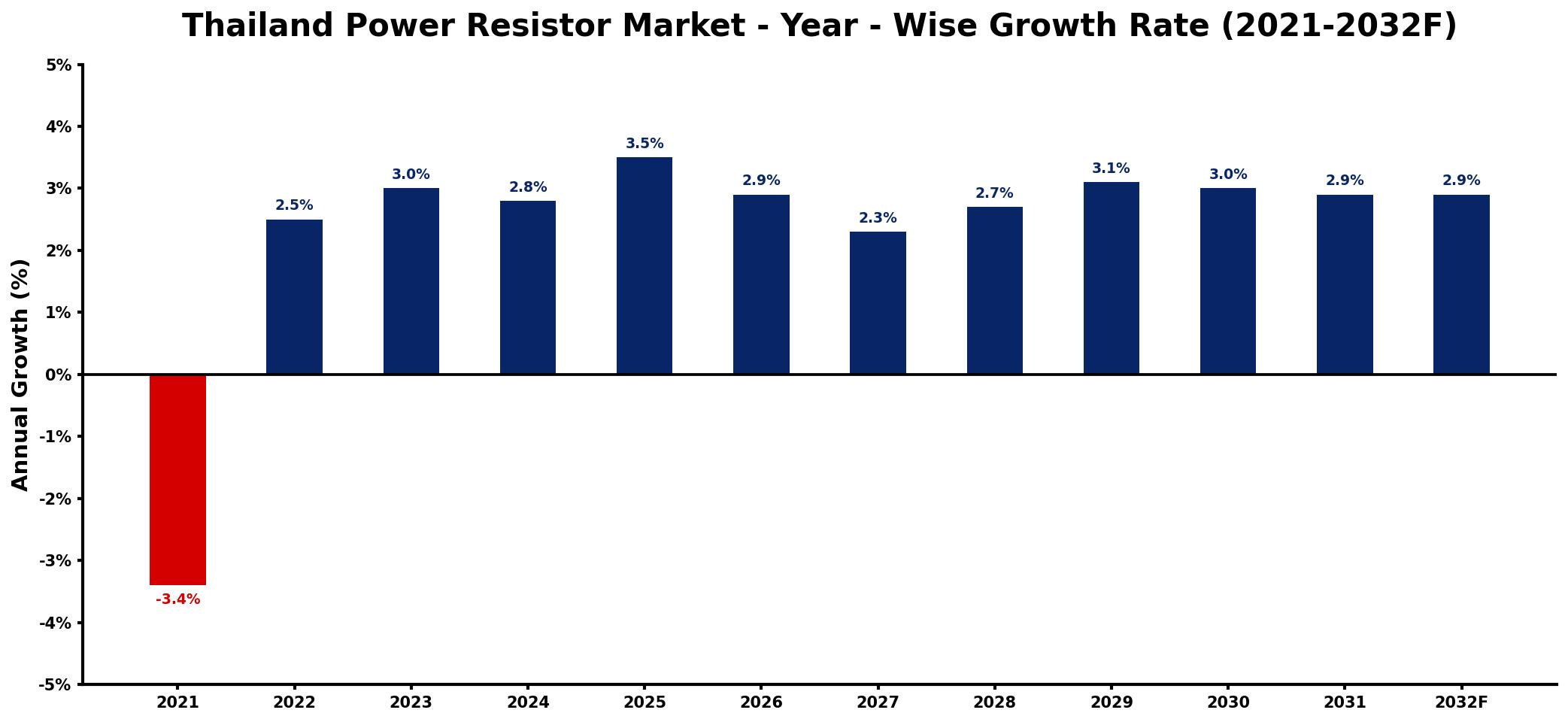 Thailand Power Resistor Market Year-wise Growth Rate and Key Drivers