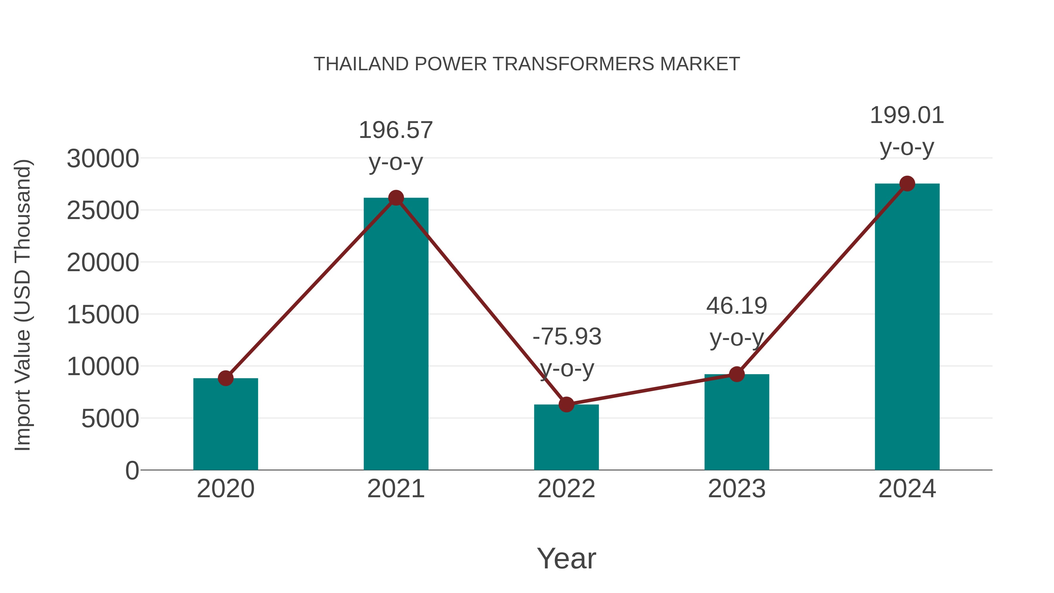  Thailand Power Transformers Market: Import Trend Analysis