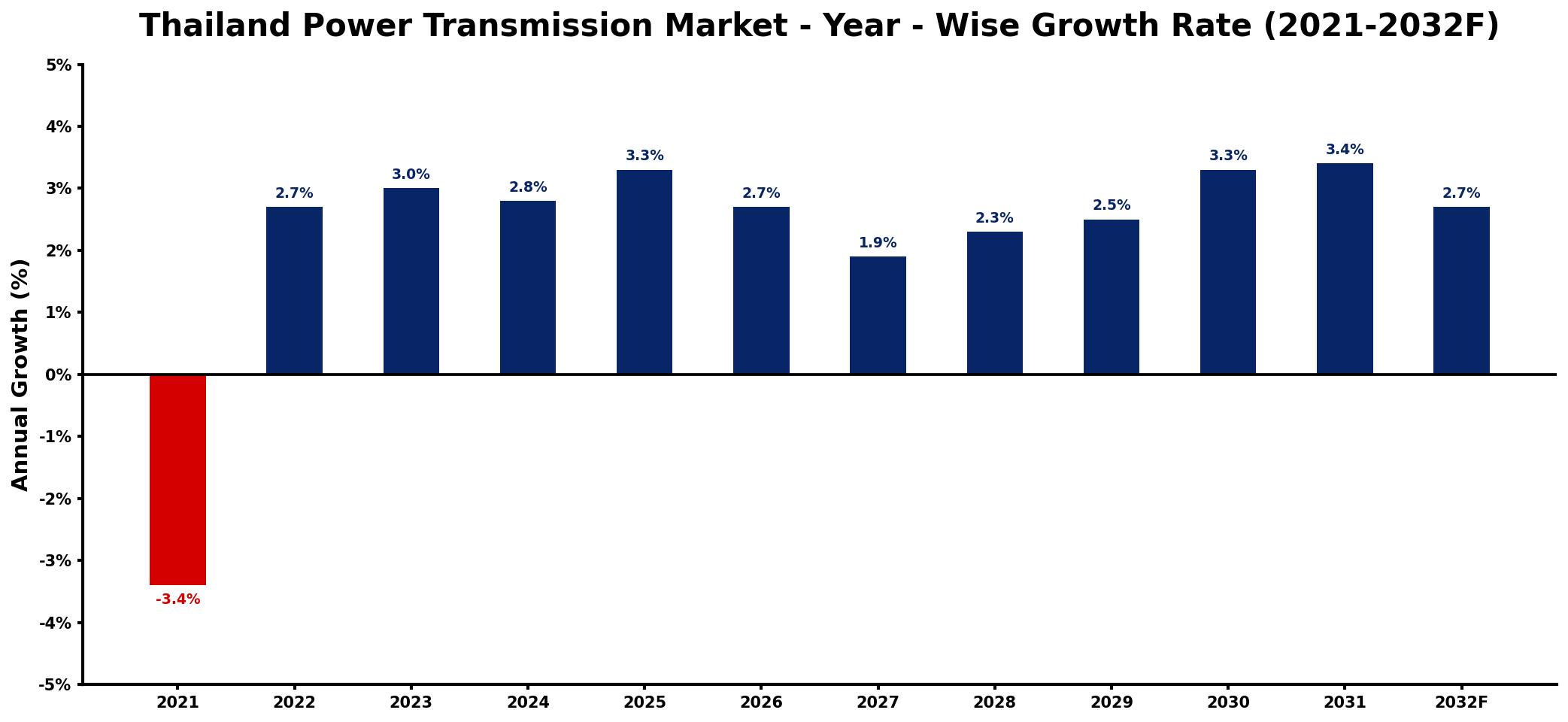 Thailand Power Transmission Market Year-wise Growth Rate and Key Drivers