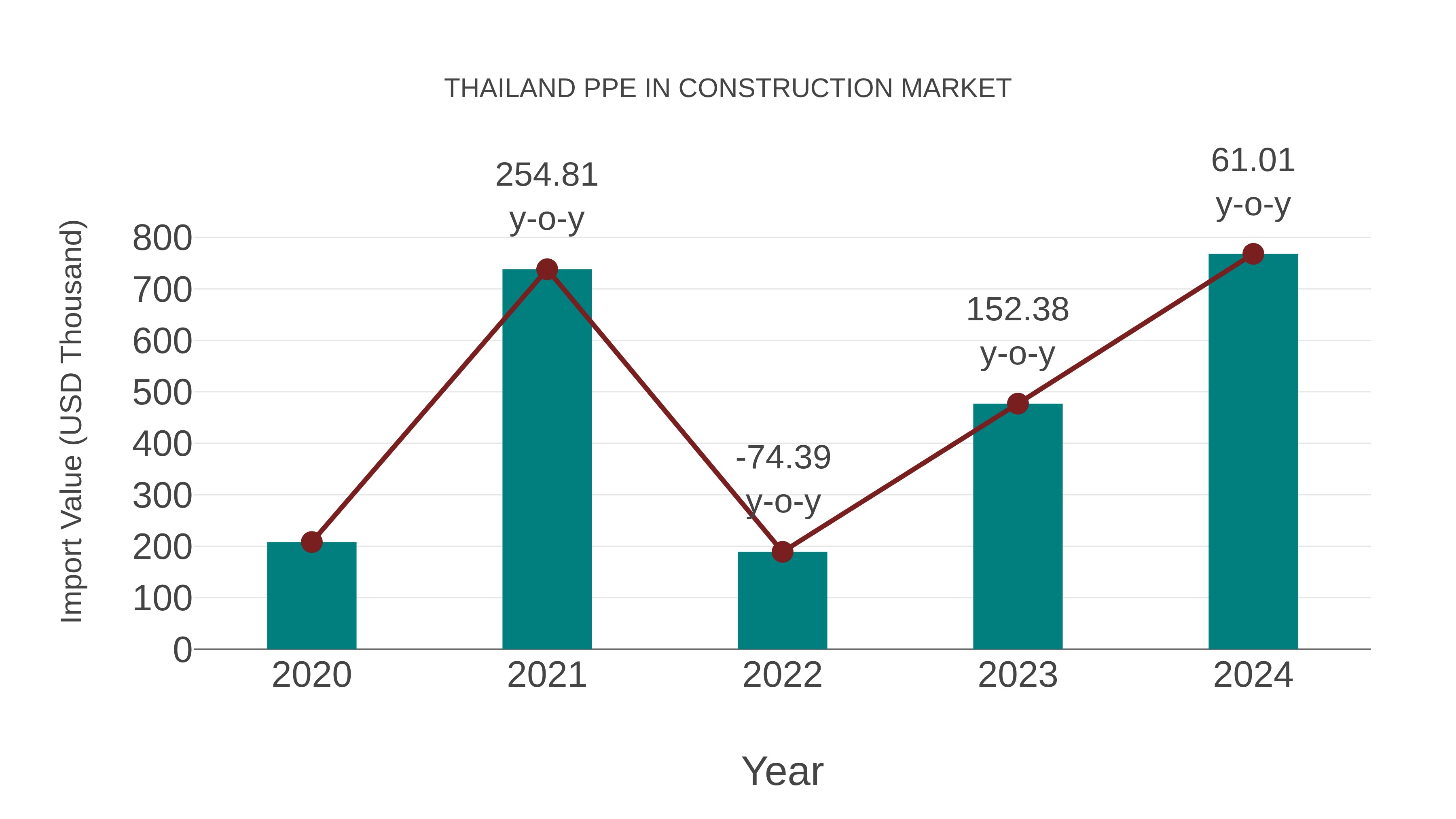  Thailand Ppe in Construction Market: Import Trend Analysis