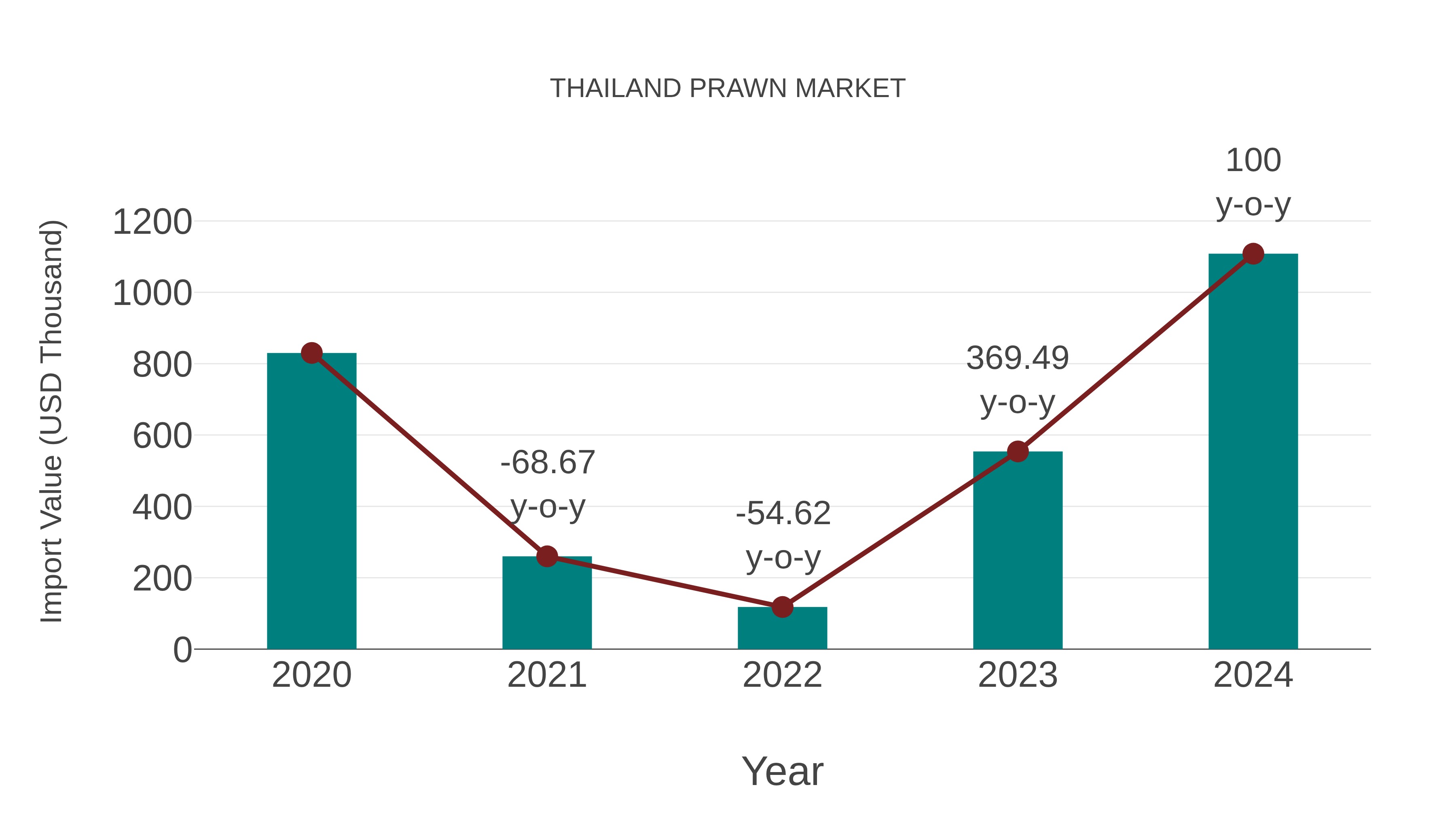 Thailand Prawn Market: Import Trend Analysis