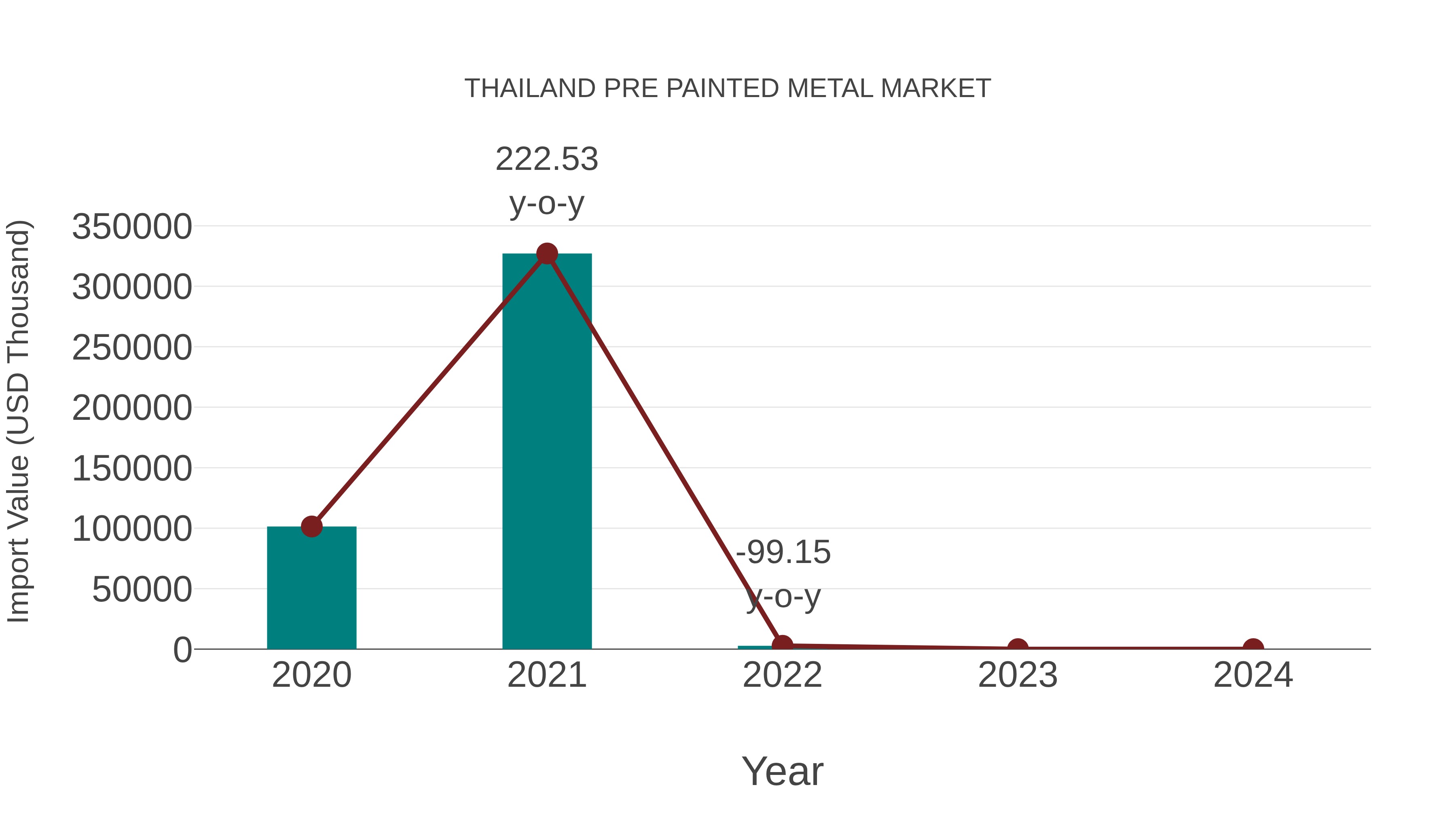  Thailand Pre Painted Metal Market: Import Trend Analysis