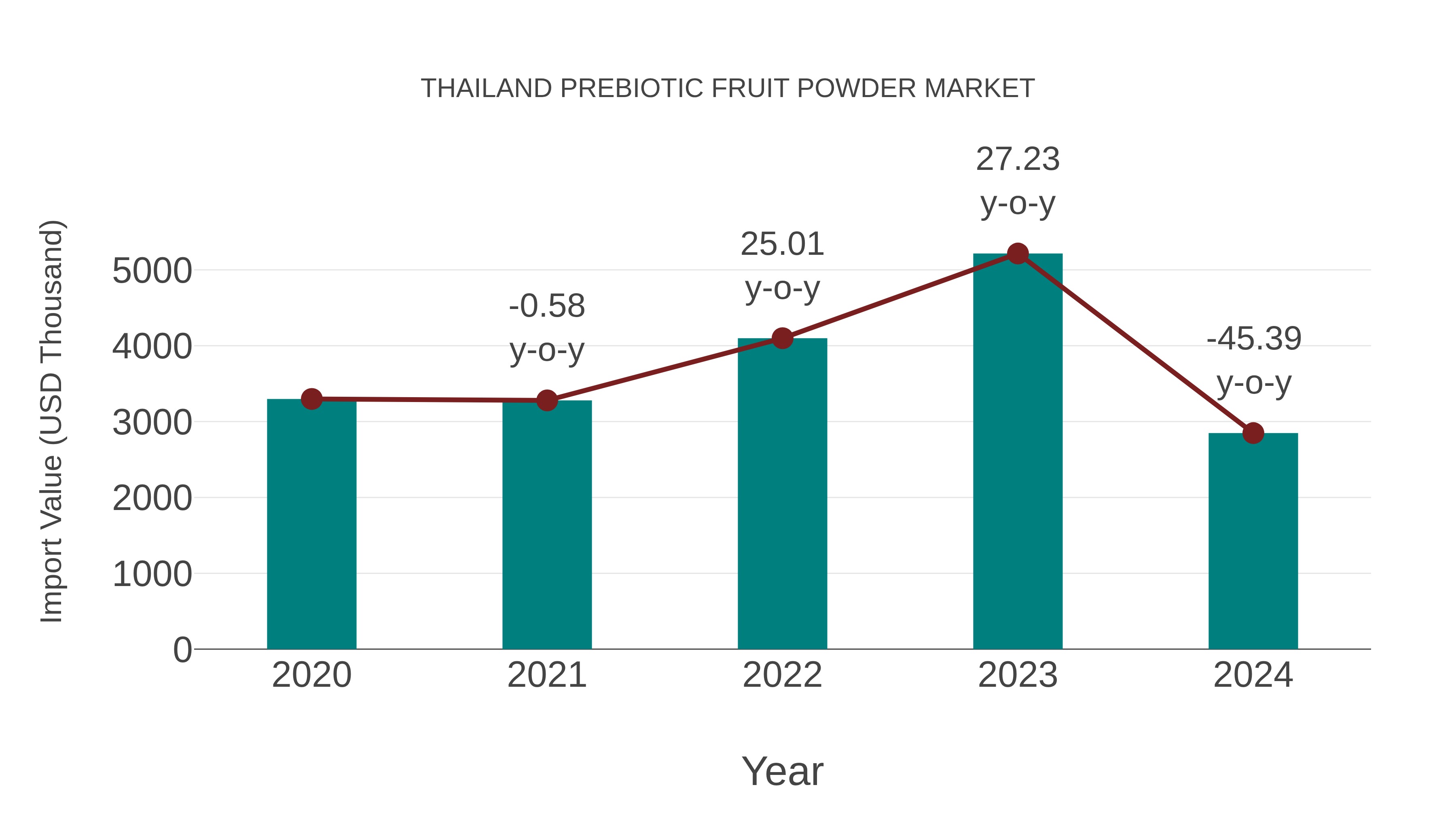  Thailand Prebiotic Fruit Powder Market: Import Trend Analysis