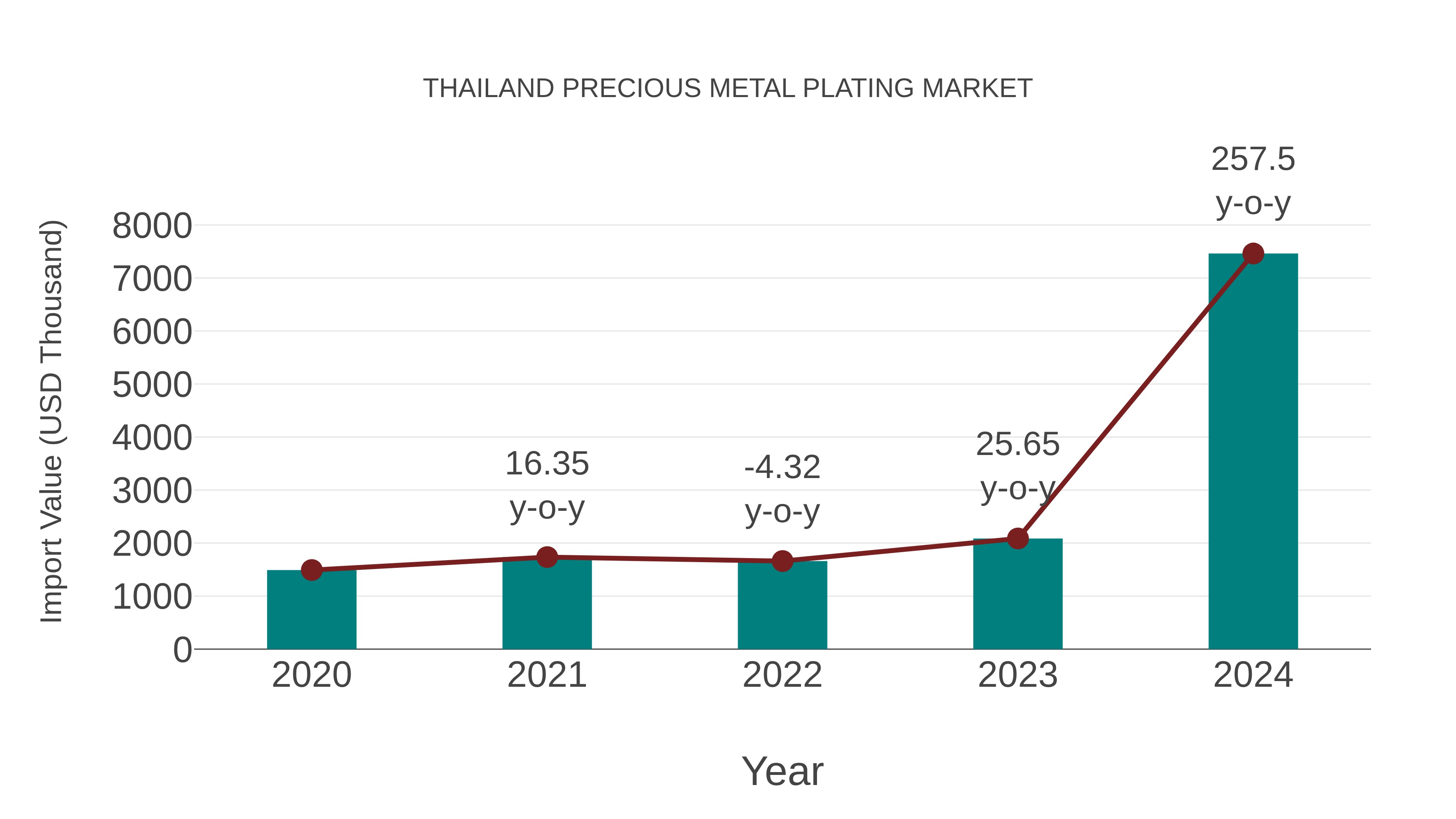  Thailand Precious Metal Plating Market: Import Trend Analysis