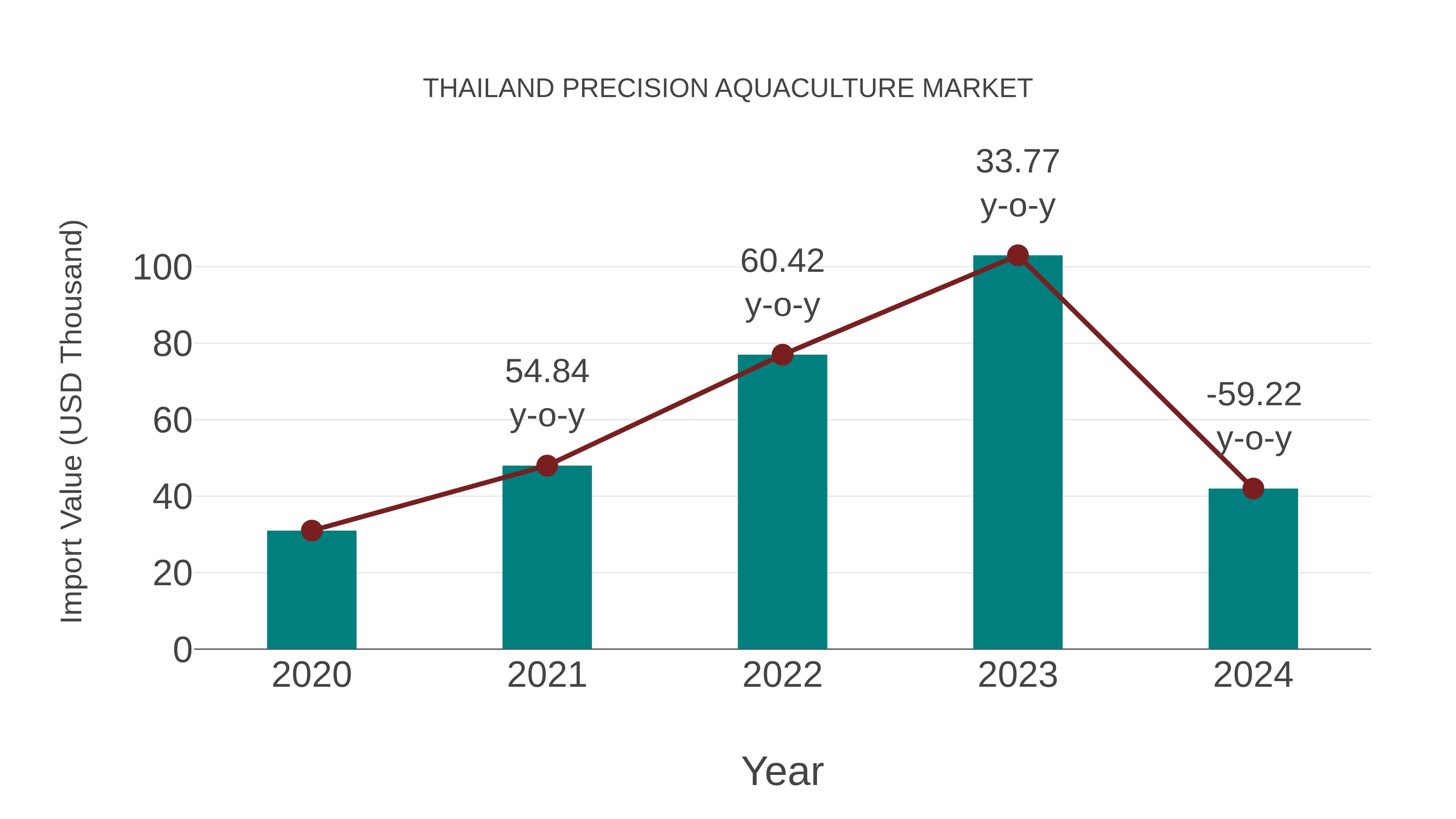 Thailand Precision Aquaculture Market: Import Trend Analysis