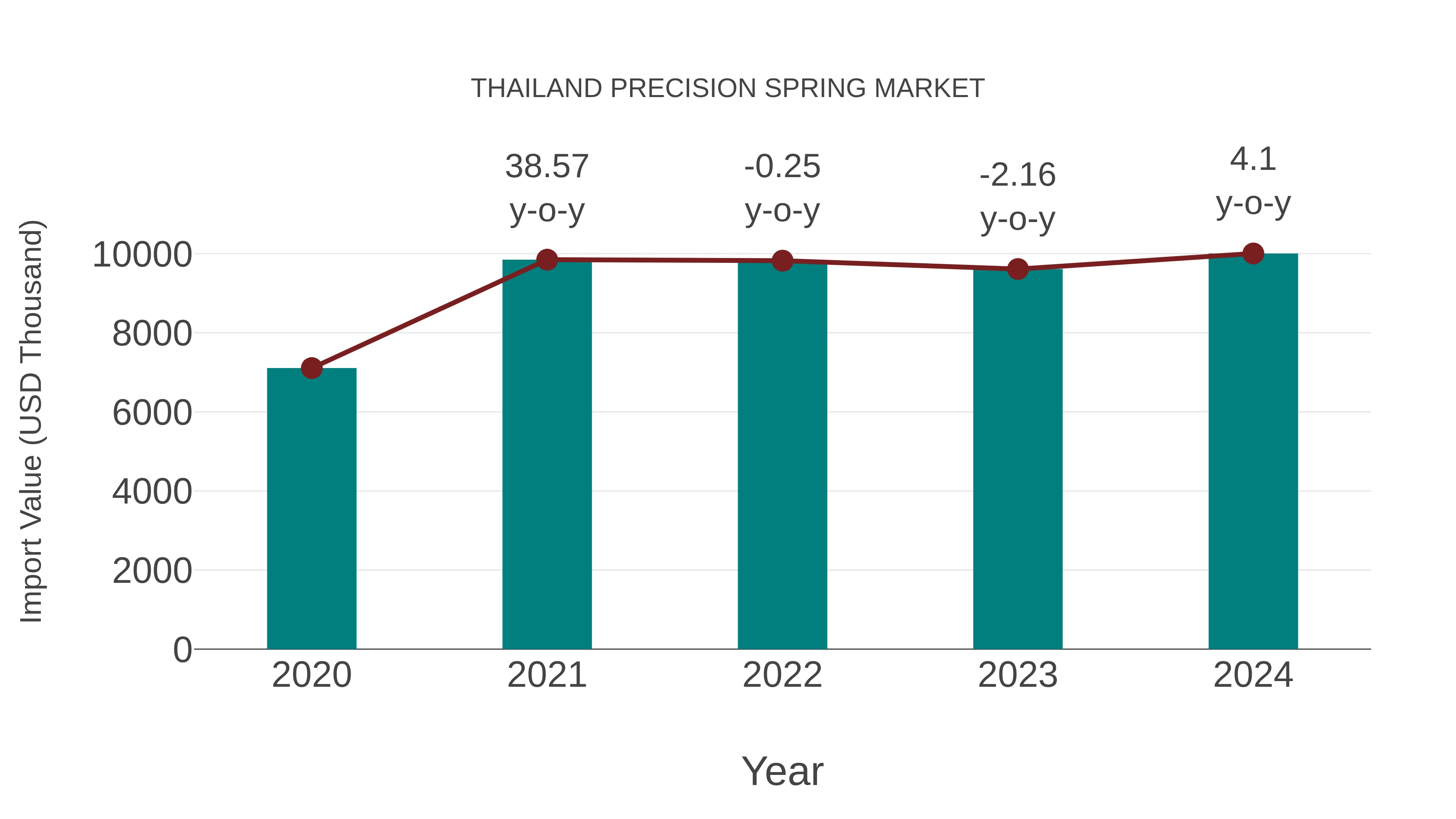  Thailand Precision Spring Market: Import Trend Analysis