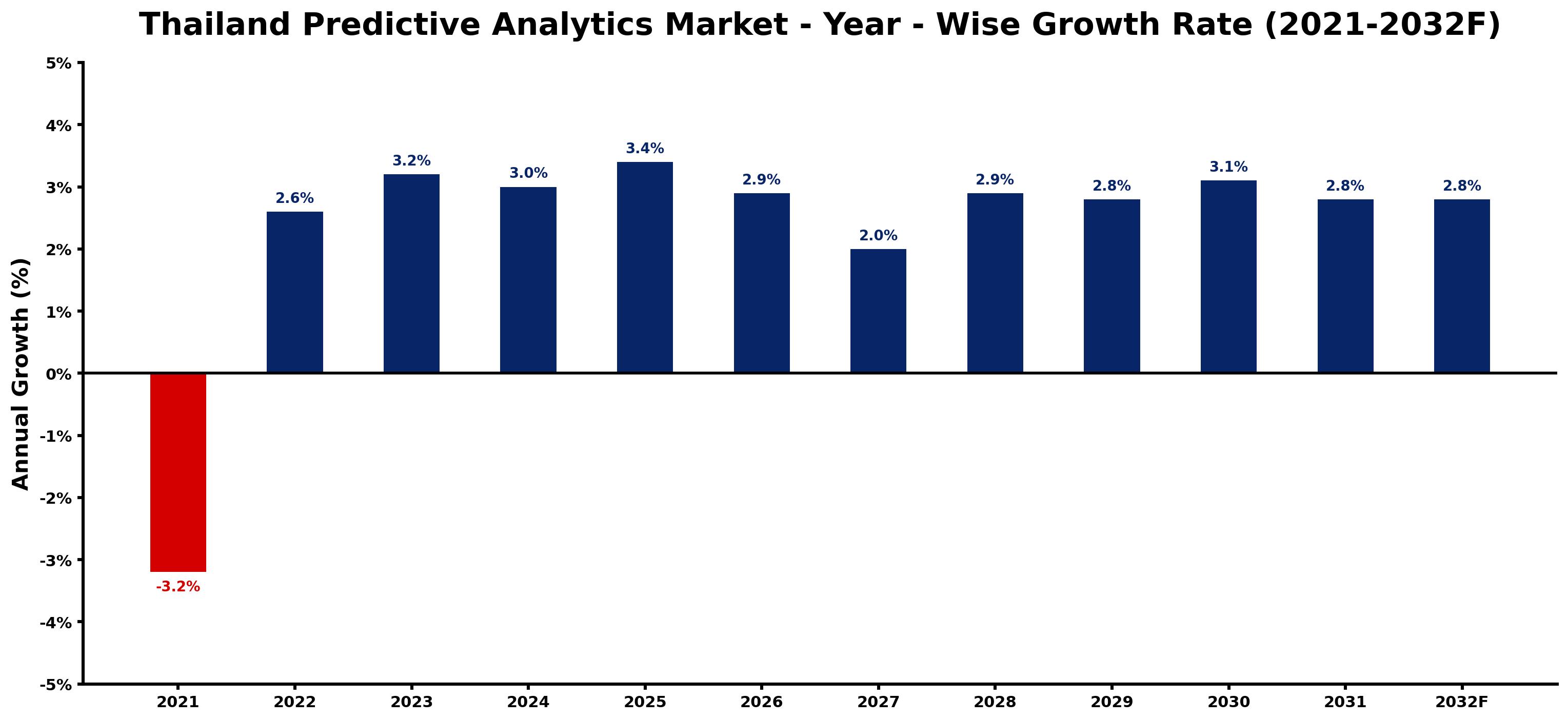 Thailand Predictive Analytics Market Year-wise Growth Rate and Key Drivers