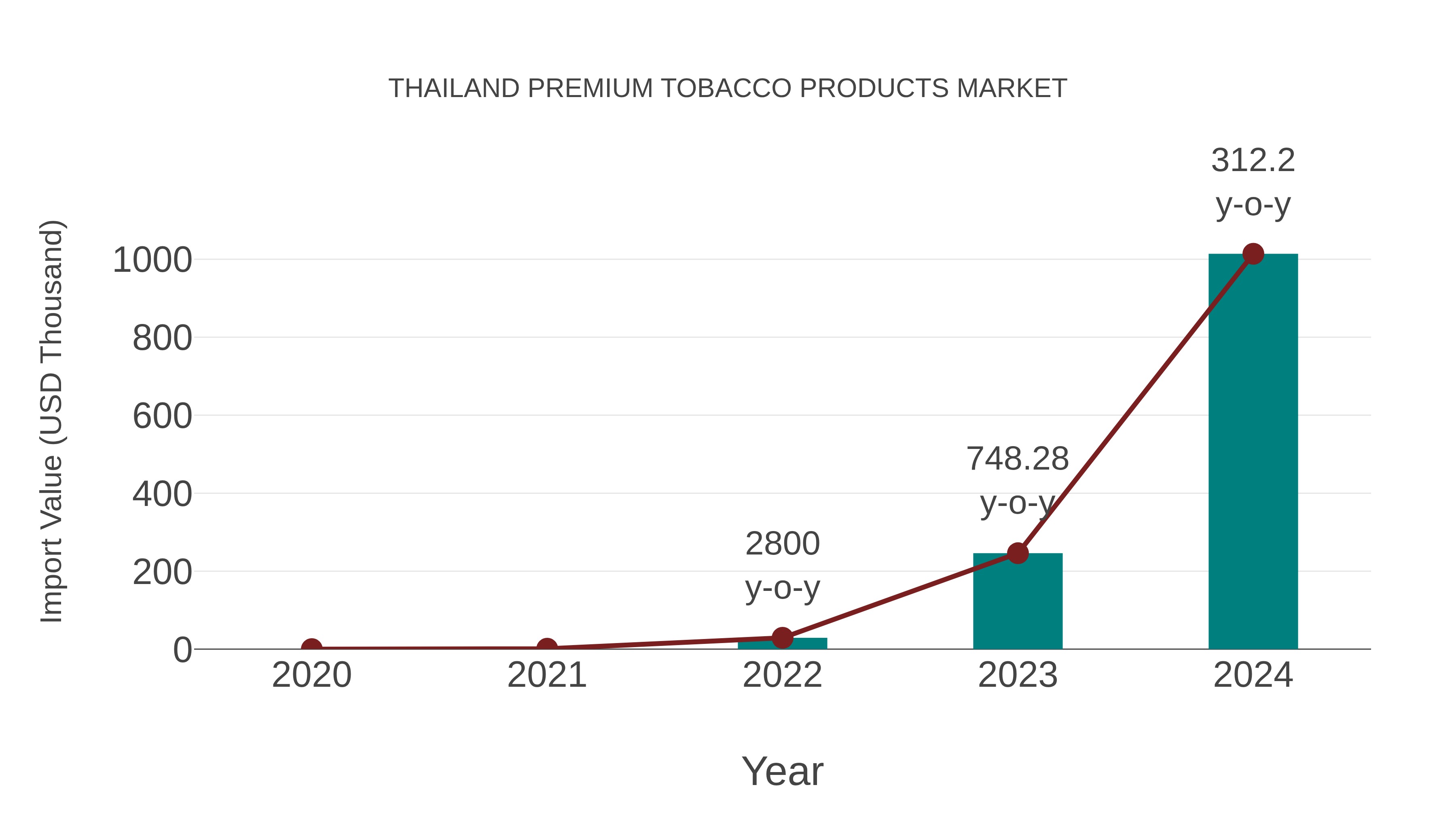  Thailand Premium Tobacco Products Market: Import Trend Analysis