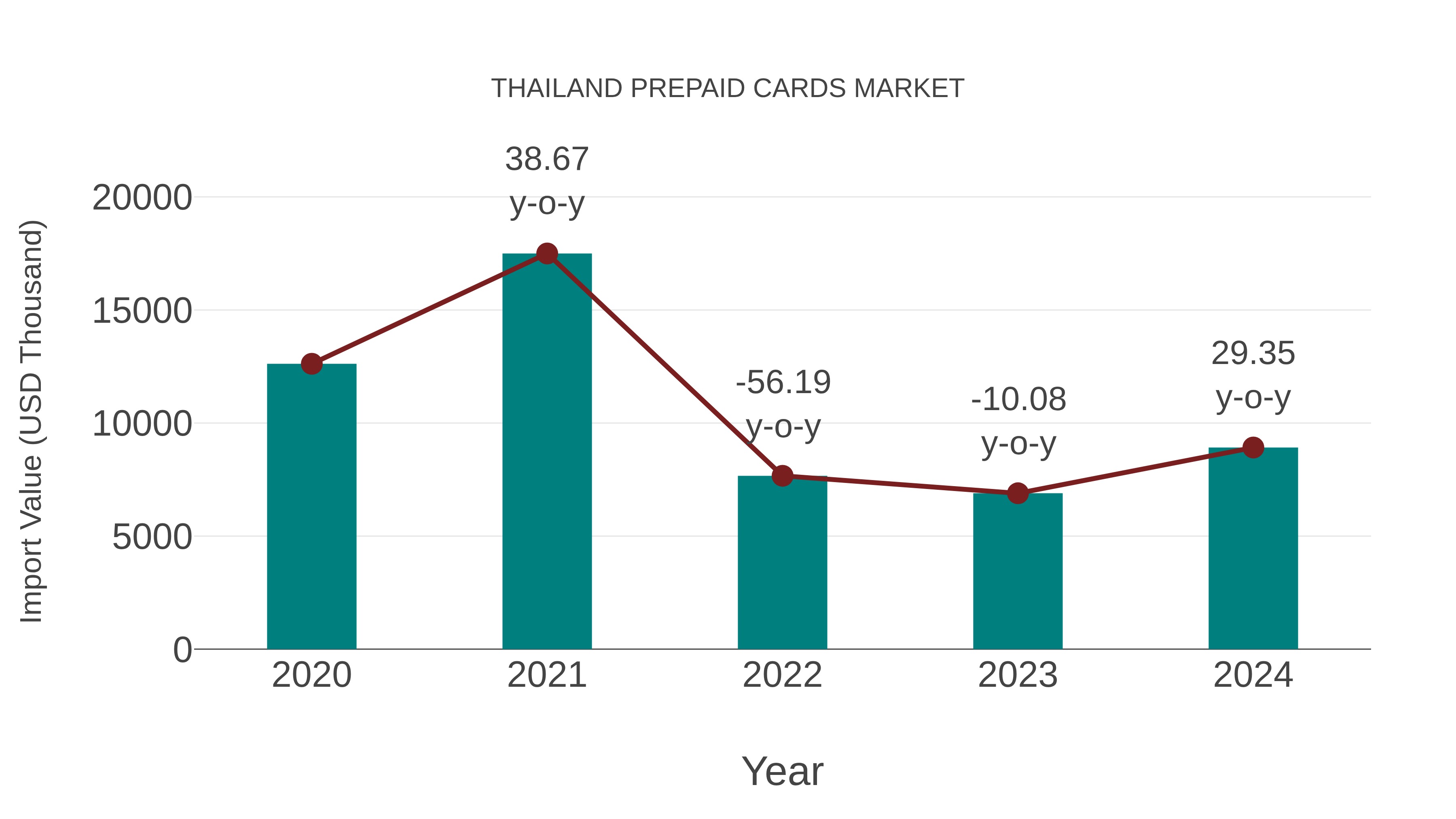  Thailand Prepaid Cards Market: Import Trend Analysis