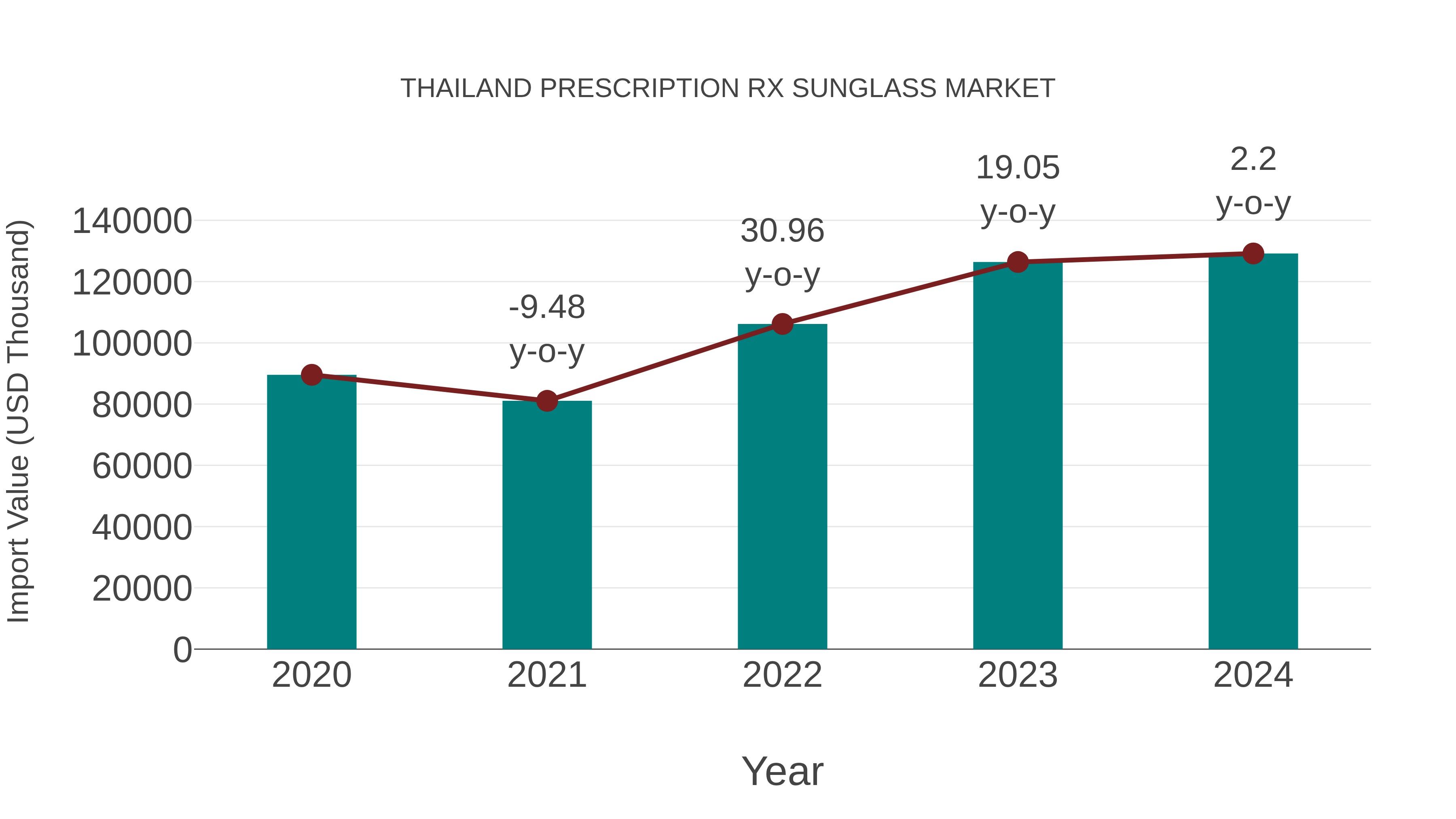 Thailand Prescription Rx Sunglass Market: Import Trend Analysis
