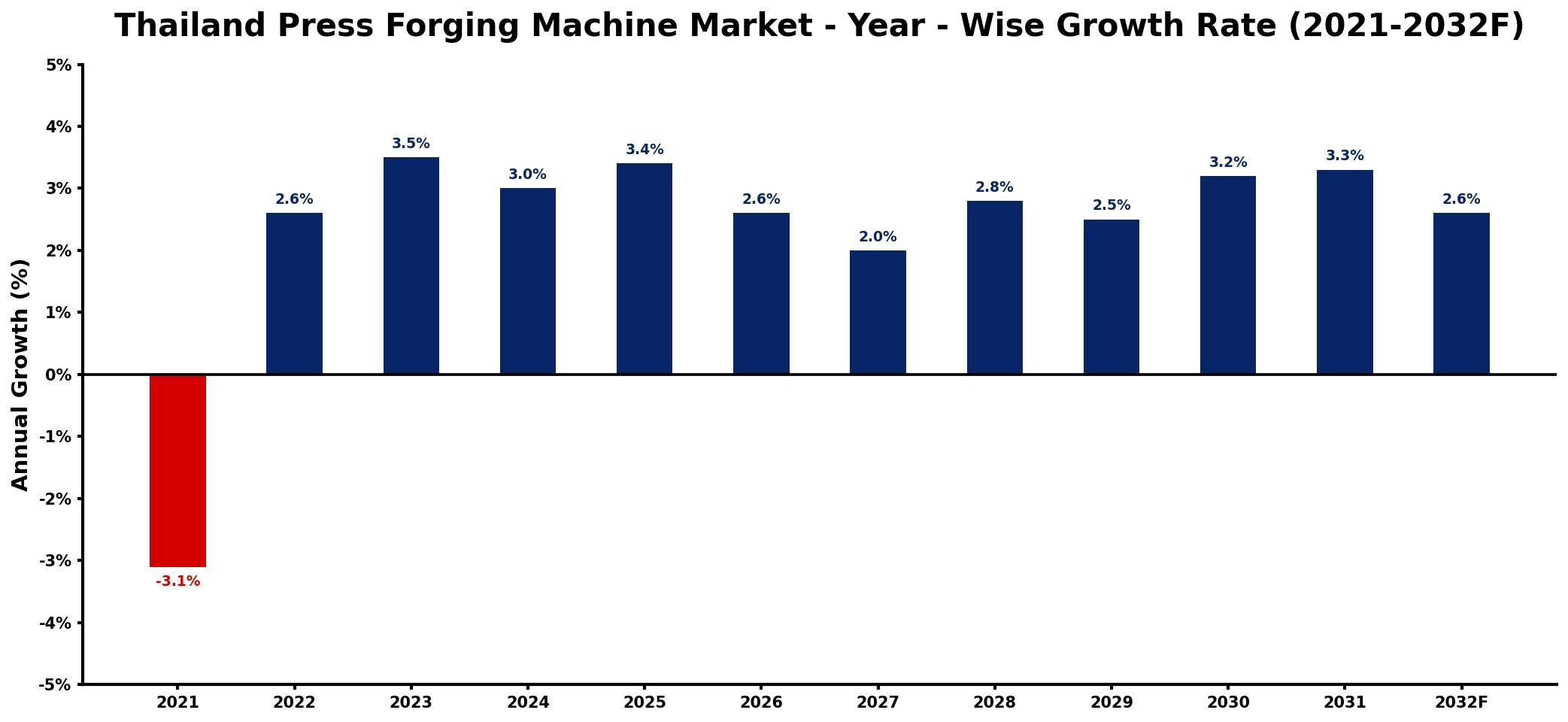 Thailand Press Forging Machine Market Year-wise Growth Rate and Key Drivers