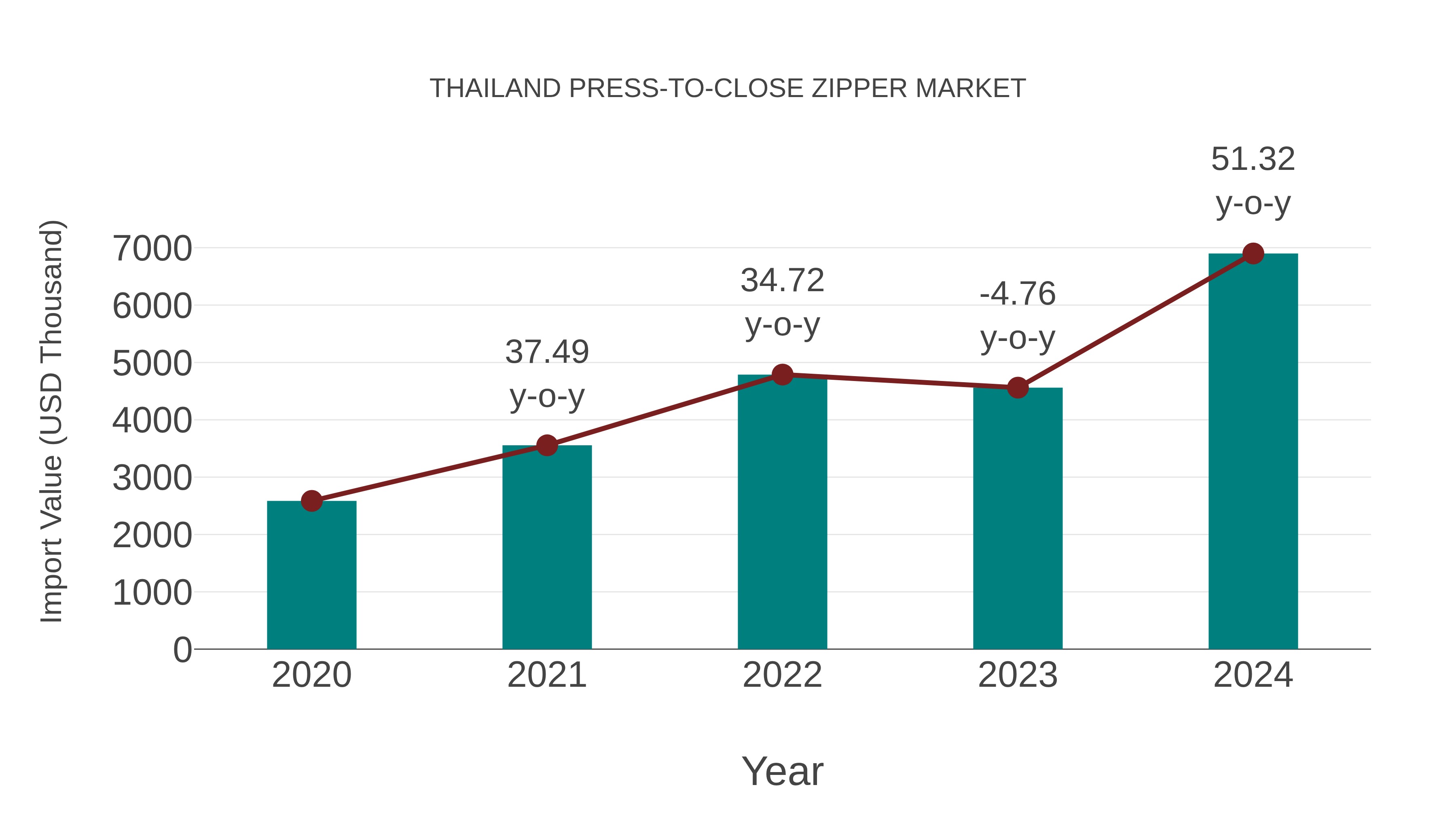  Thailand Press-to-close Zipper Market: Import Trend Analysis