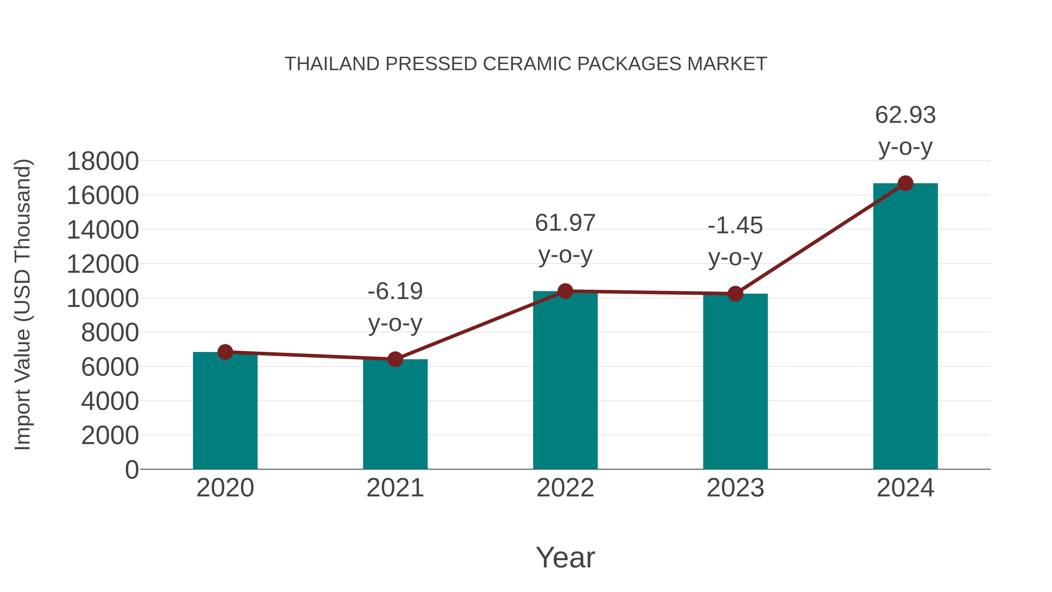 Thailand Pressed Ceramic Packages Market: Import Trend Analysis
