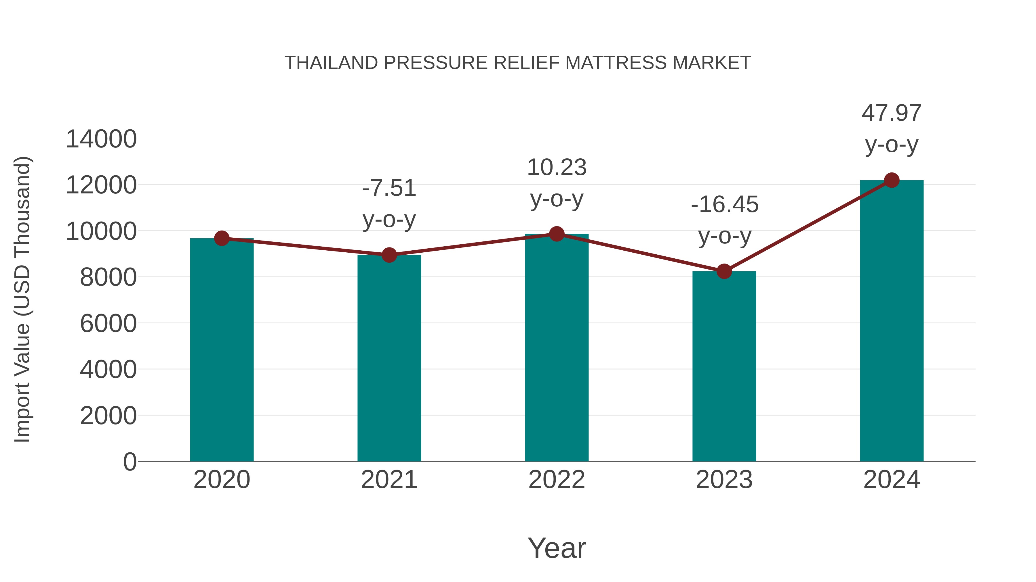  Thailand Pressure Relief Mattress Market: Import Trend Analysis