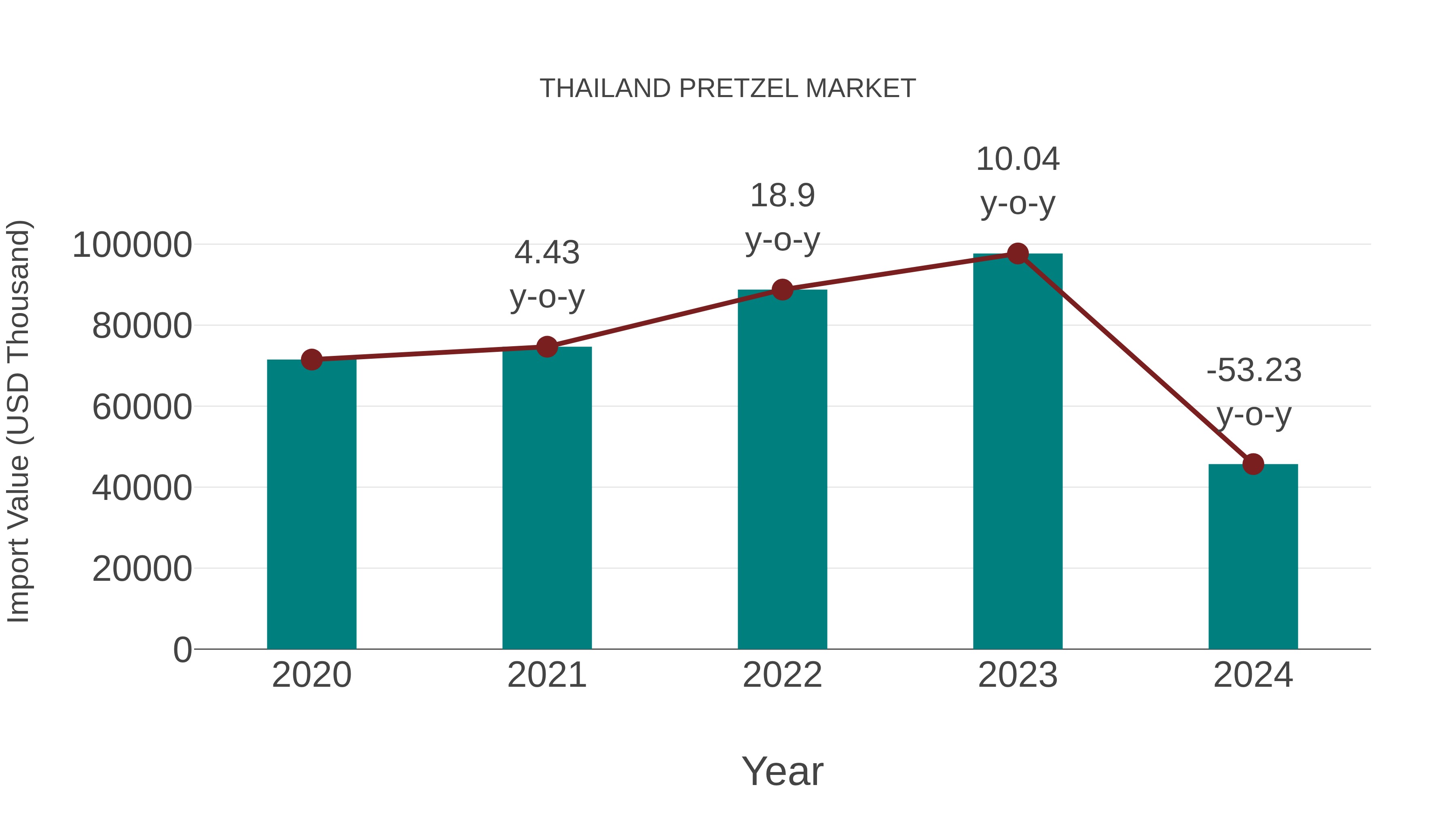  Thailand Pretzel Market: Import Trend Analysis
