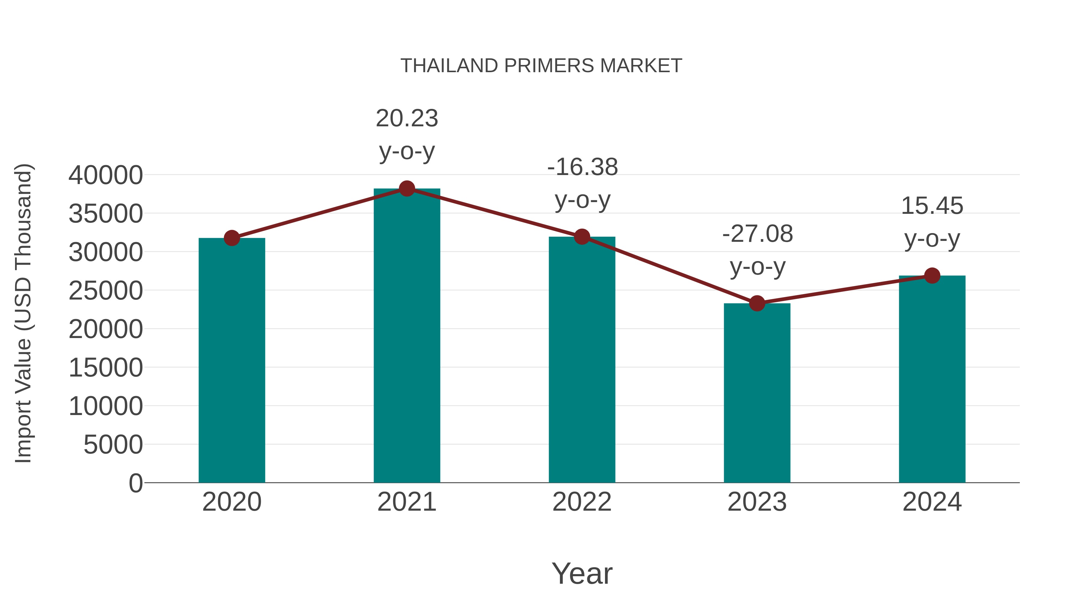 Thailand Primers Market: Import Trend Analysis
