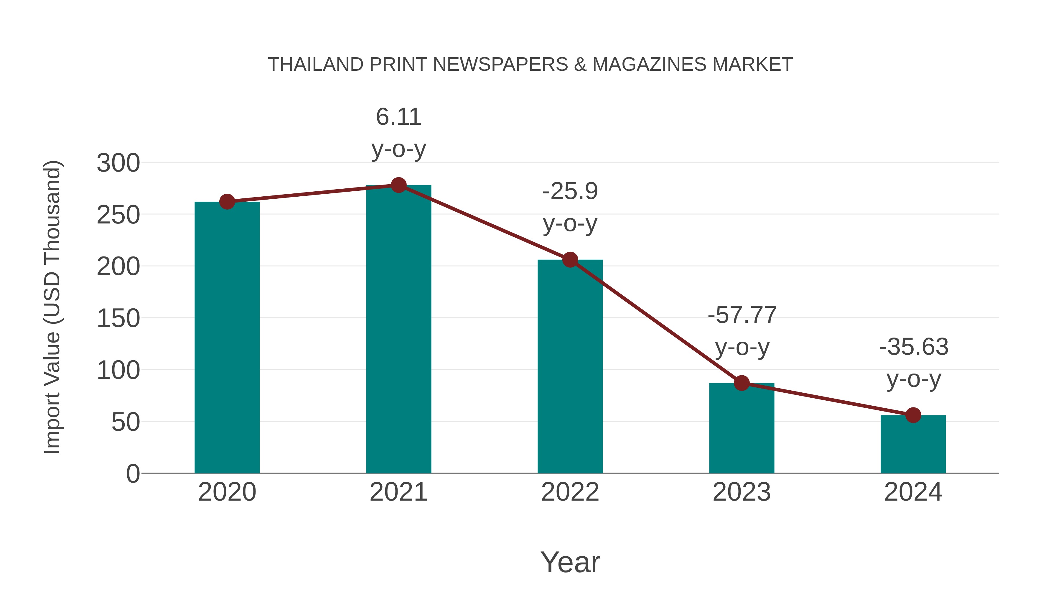  Thailand Print Newspapers & Magazines Market: Import Trend Analysis