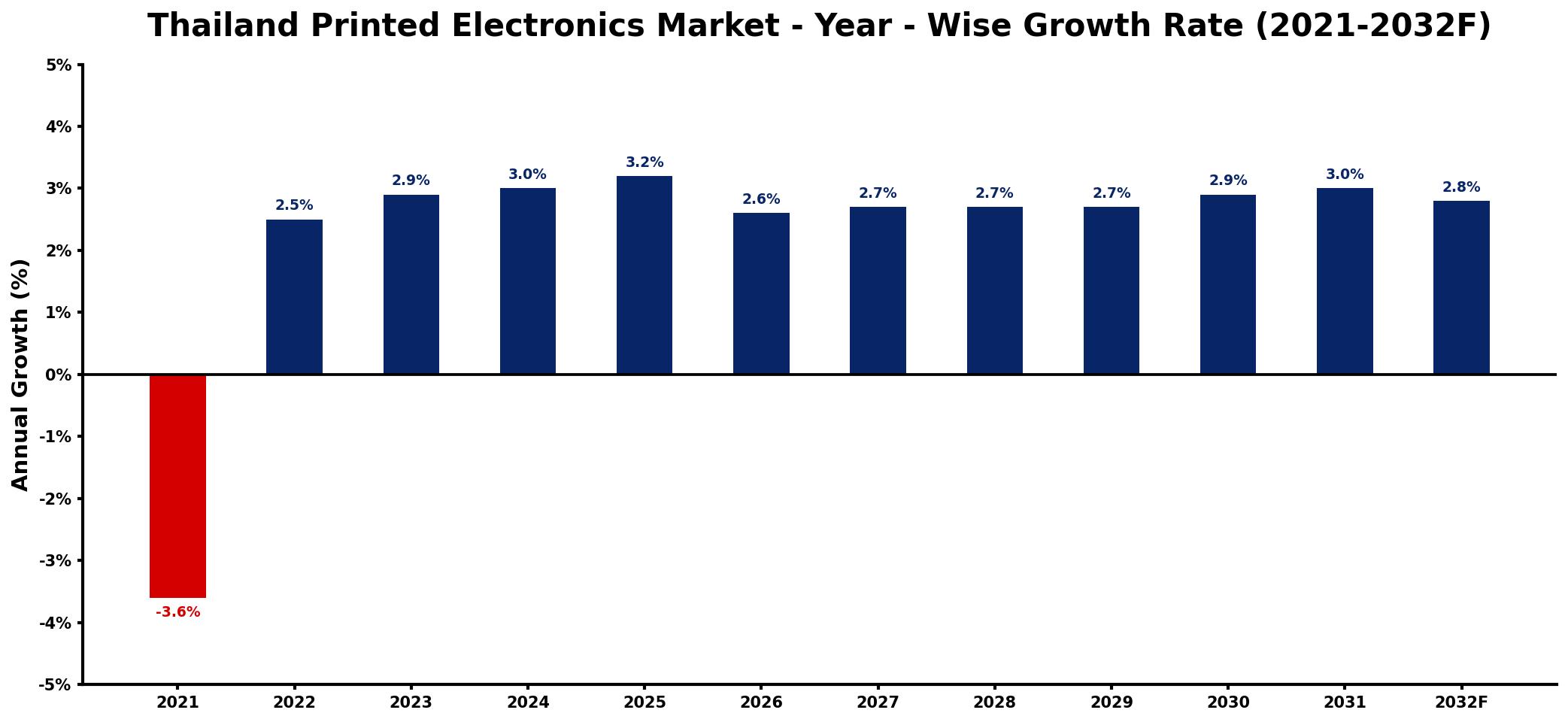 Thailand Printed Electronics Market Year-wise Growth Rate and Key Drivers