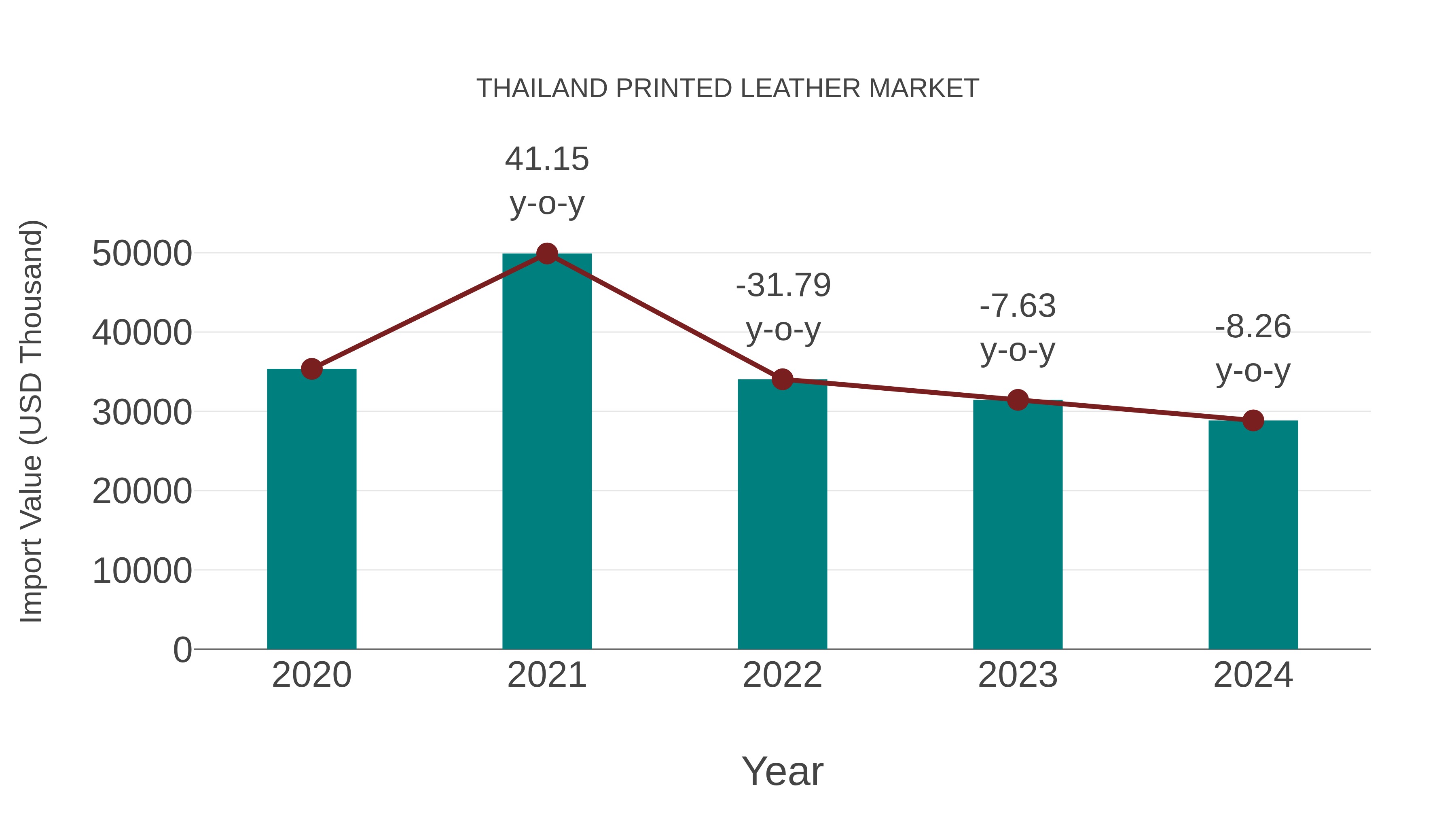  Thailand Printed Leather Market: Import Trend Analysis