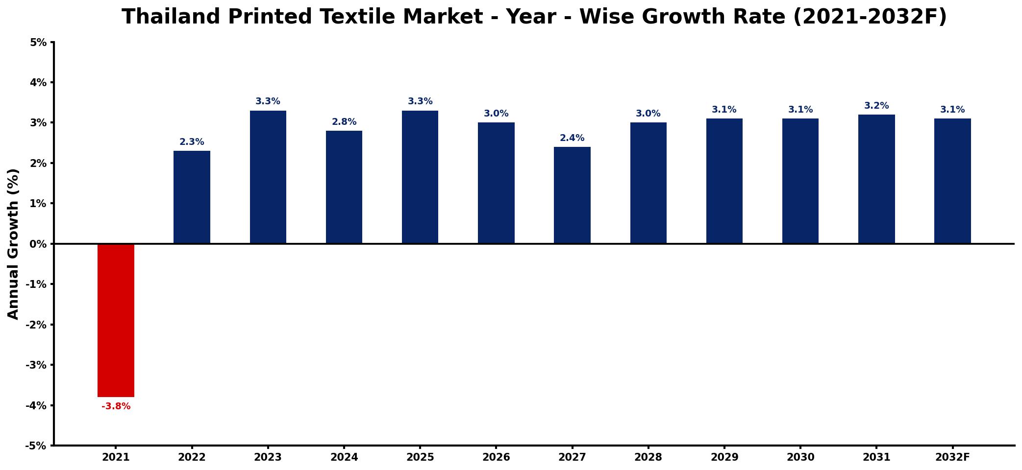 Thailand Printed Textile Market Year-wise Growth Rate and Key Drivers