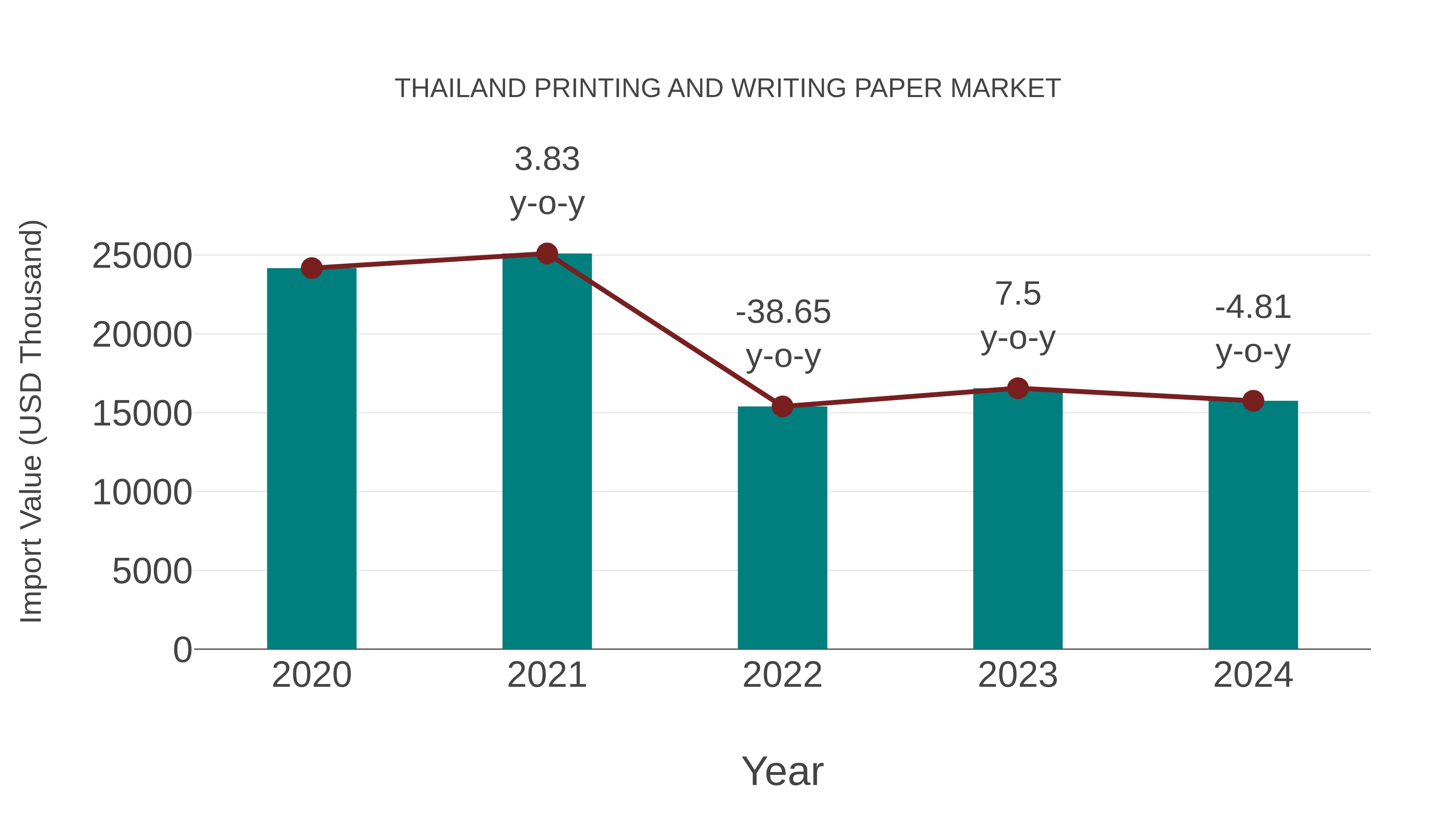 Thailand Printing and Writing Paper Market: Import Trend Analysis