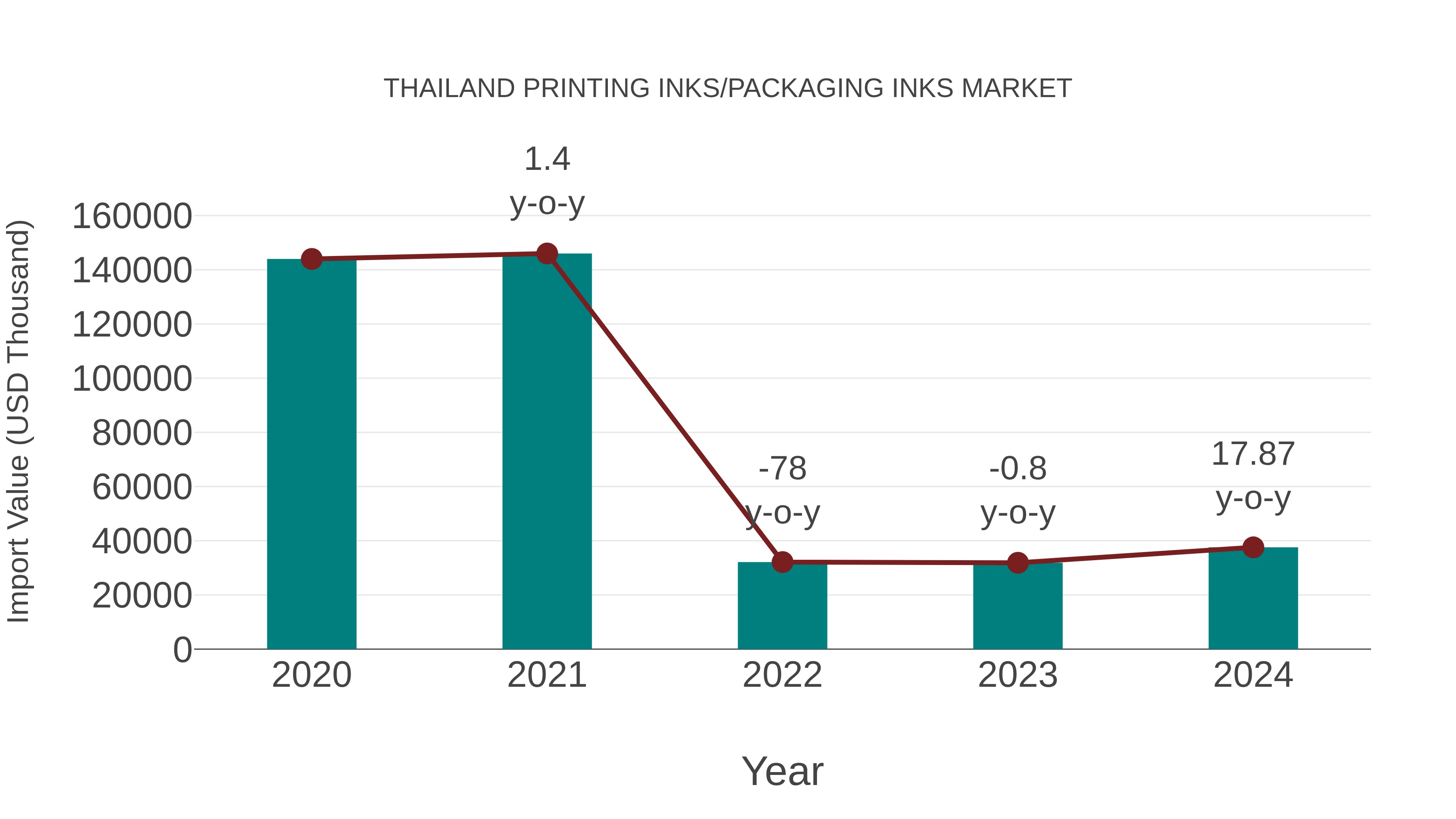  Thailand Printing Inks/packaging Inks Market: Import Trend Analysis