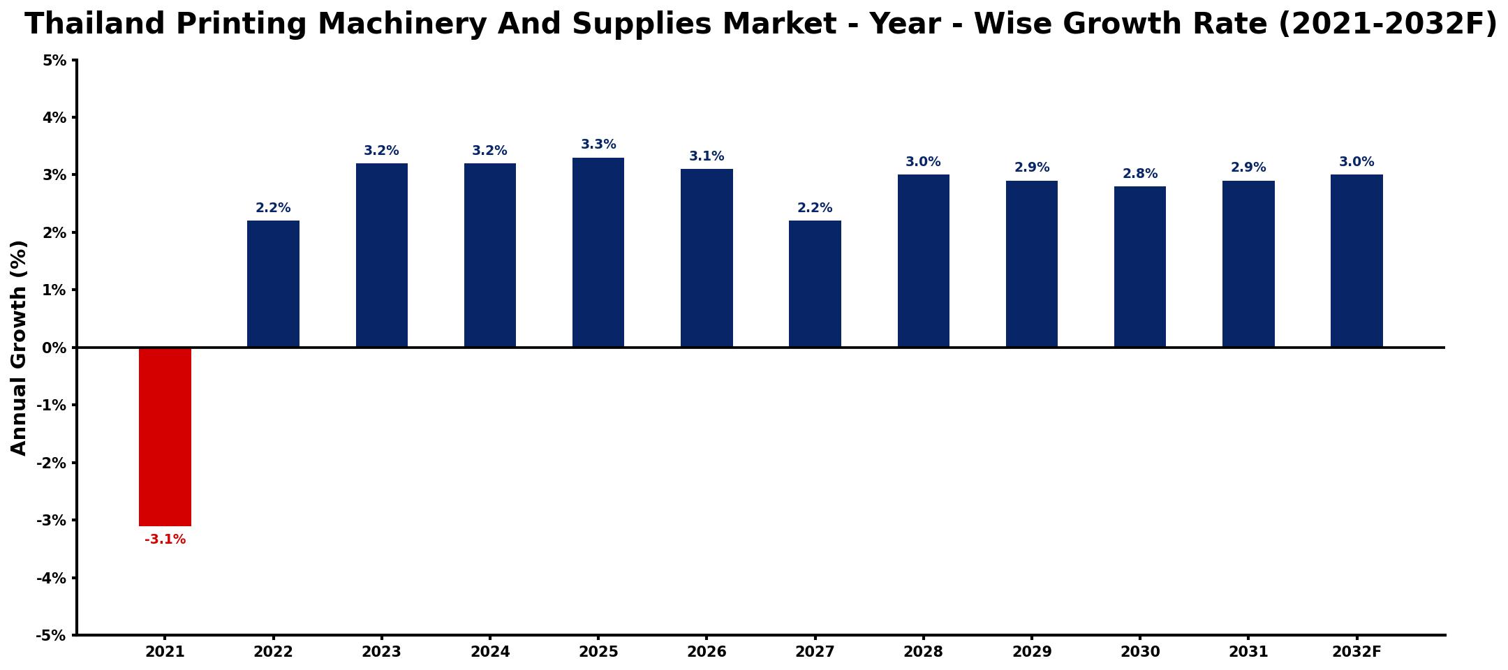 Thailand Printing Machinery And Supplies Market Year-wise Growth Rate and Key Drivers