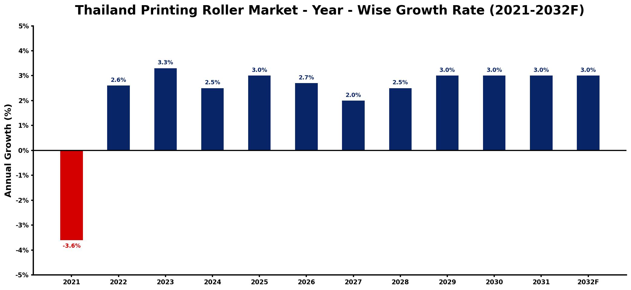 Thailand Printing Roller Market Year-wise Growth Rate and Key Drivers