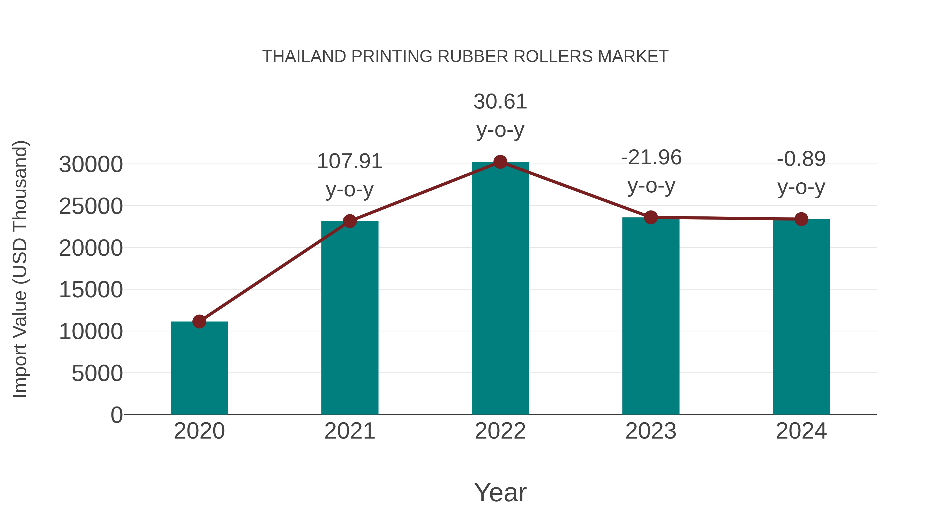 Thailand Printing Rubber Rollers Market: Import Trend Analysis