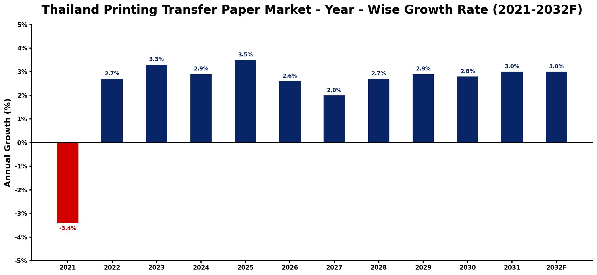 Thailand Printing Transfer Paper Market Year-wise Growth Rate and Key Drivers