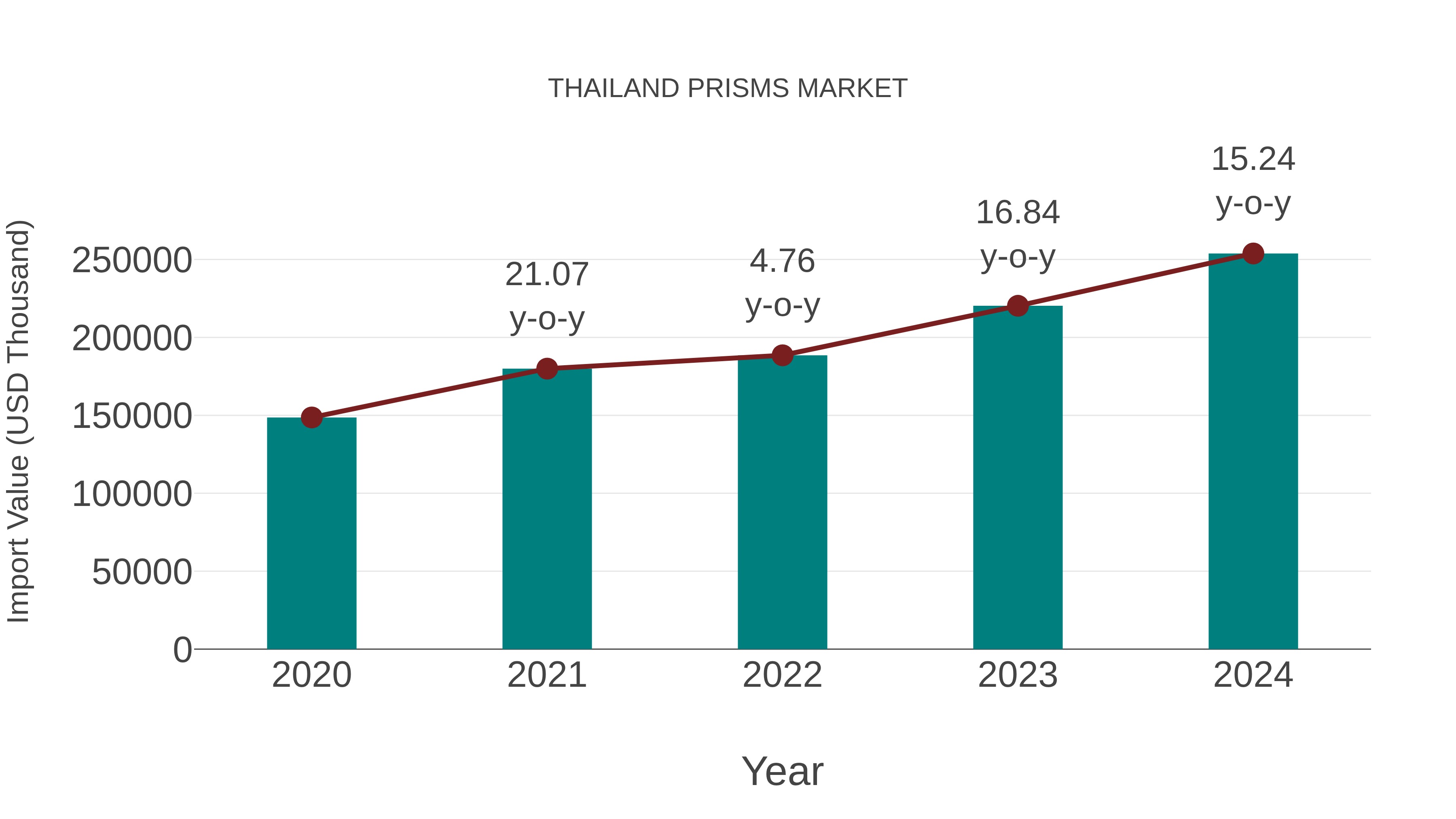  Thailand Prisms Market: Import Trend Analysis