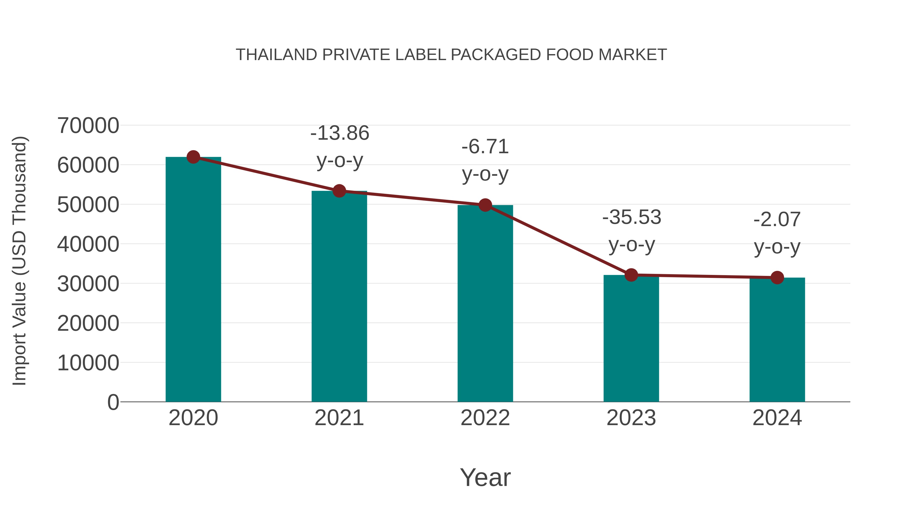 Thailand Private Label Packaged Food Market: Import Trend Analysis