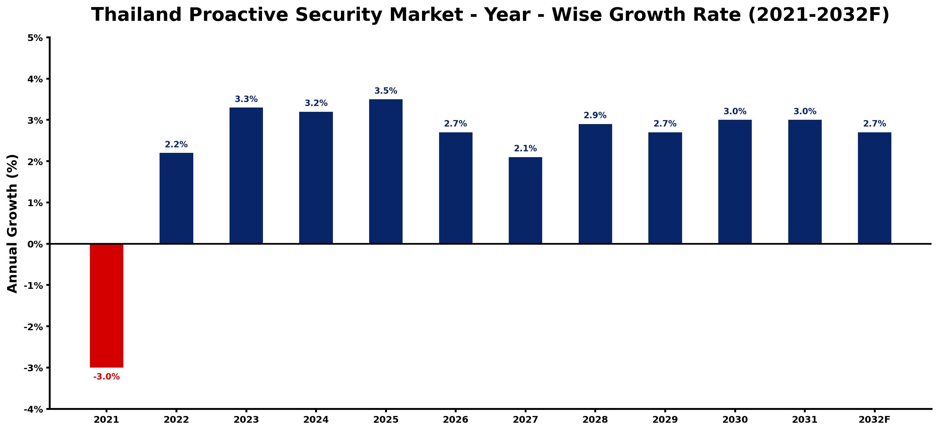 Thailand Proactive Security Market Year-wise Growth Rate and Key Drivers