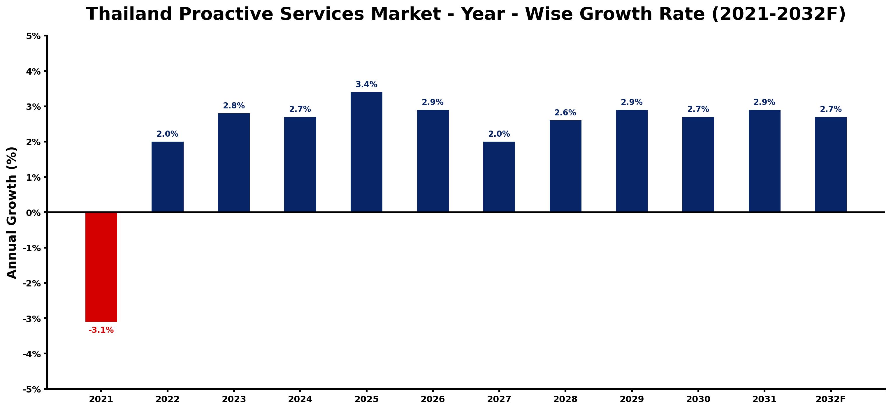 Thailand Proactive Services Market Year-wise Growth Rate and Key Drivers