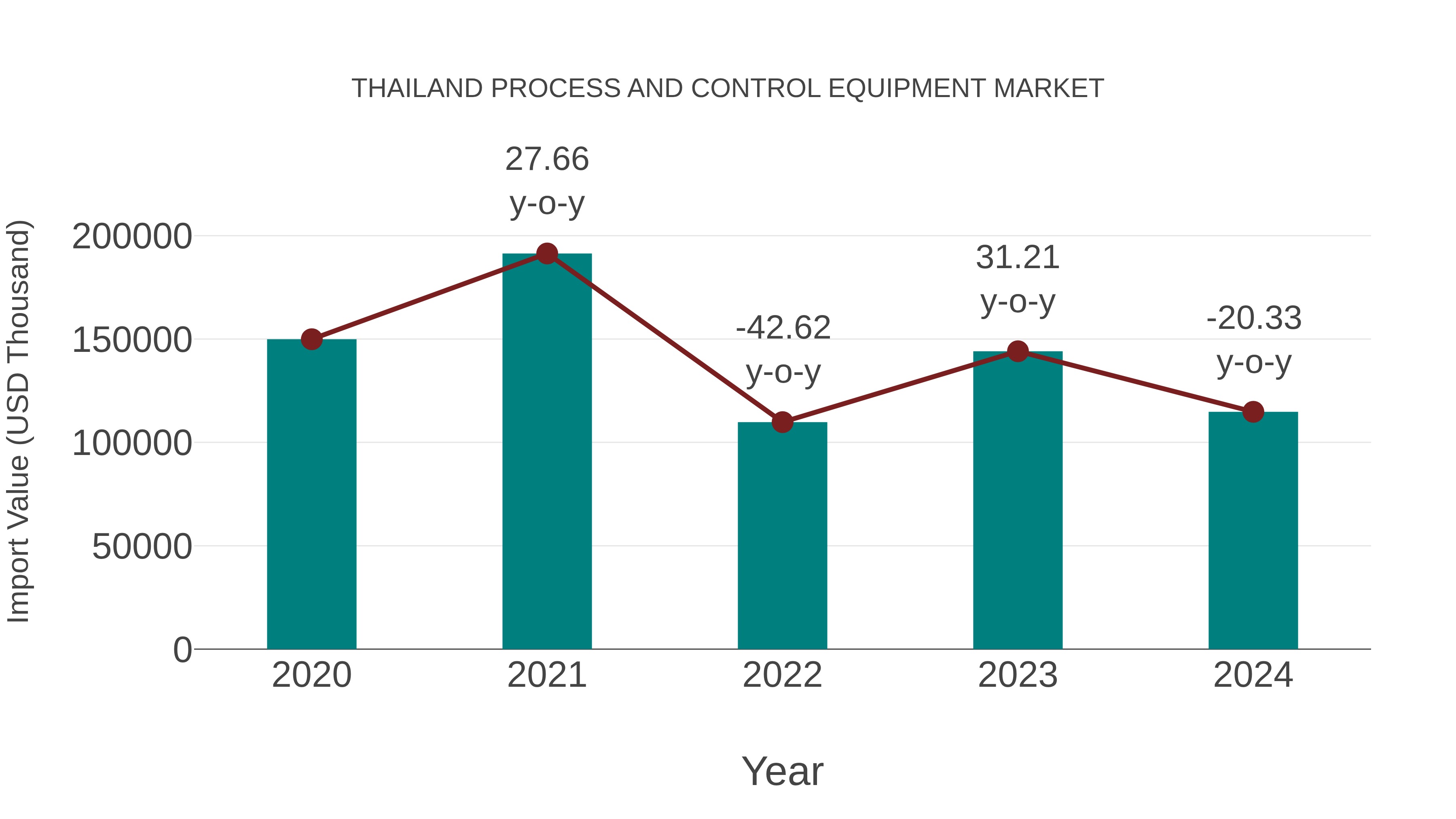  Thailand Process and Control Equipment Market: Import Trend Analysis