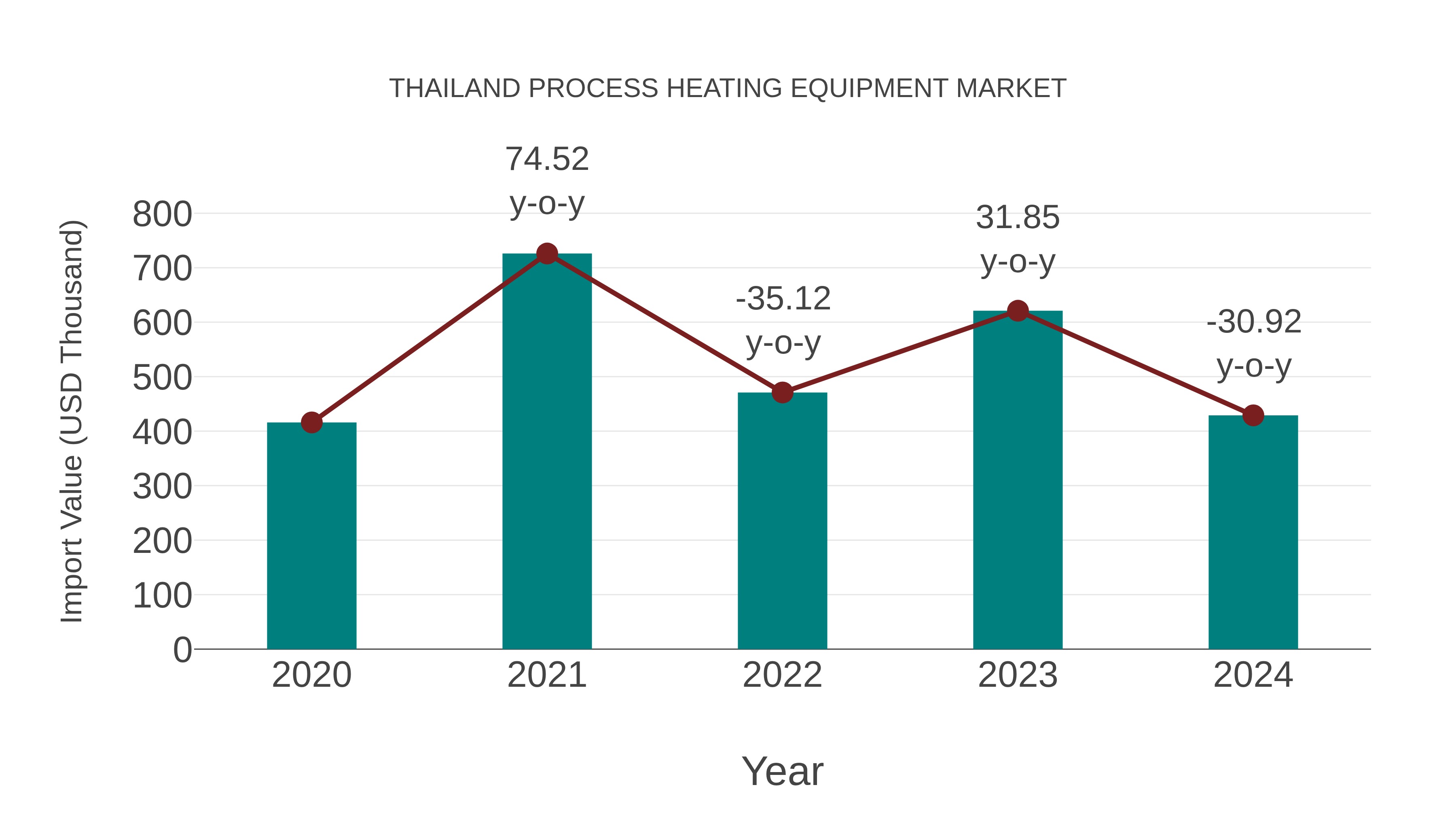  Thailand Process Heating Equipment Market: Import Trend Analysis