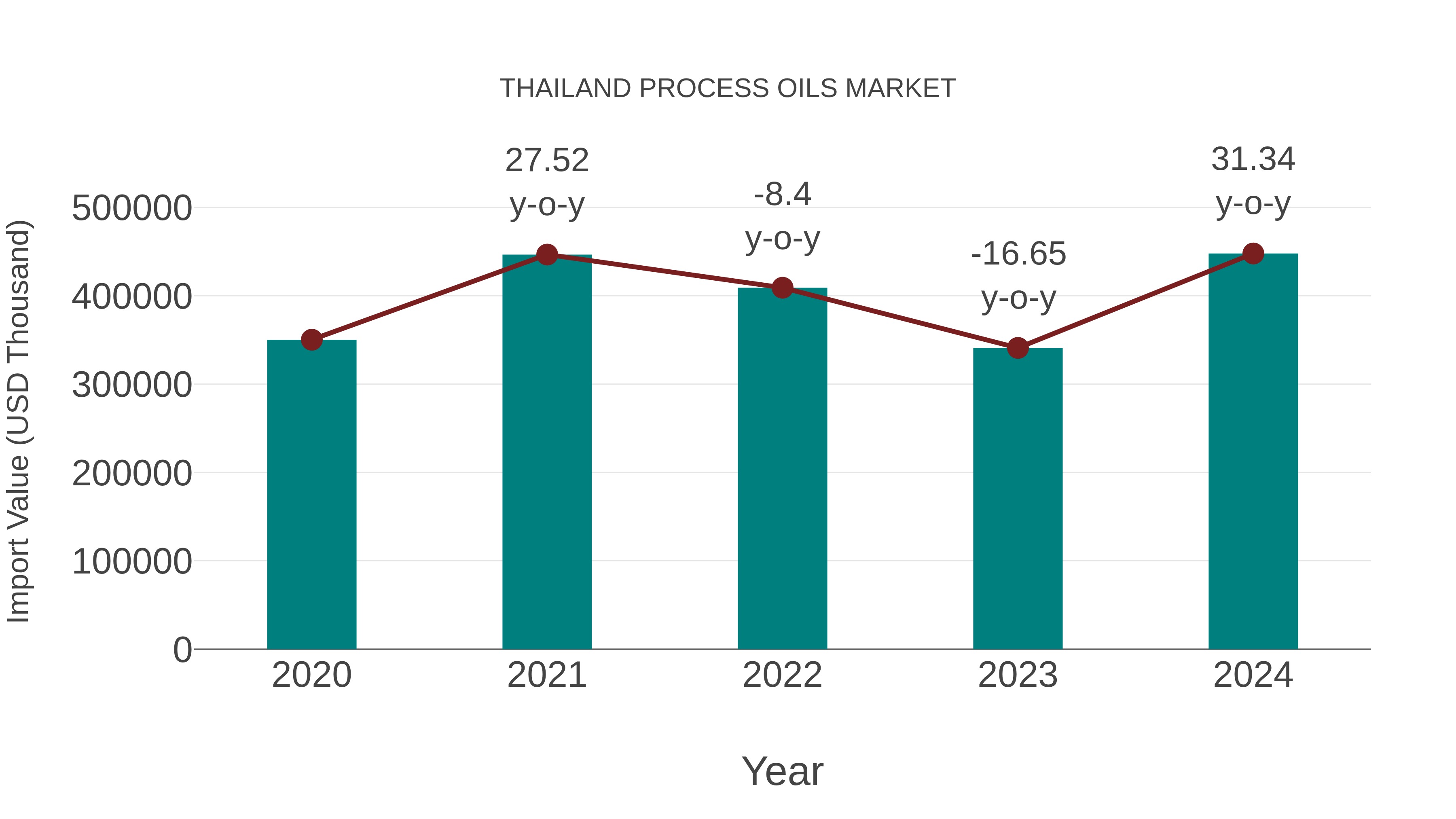  Thailand Process Oils Market: Import Trend Analysis