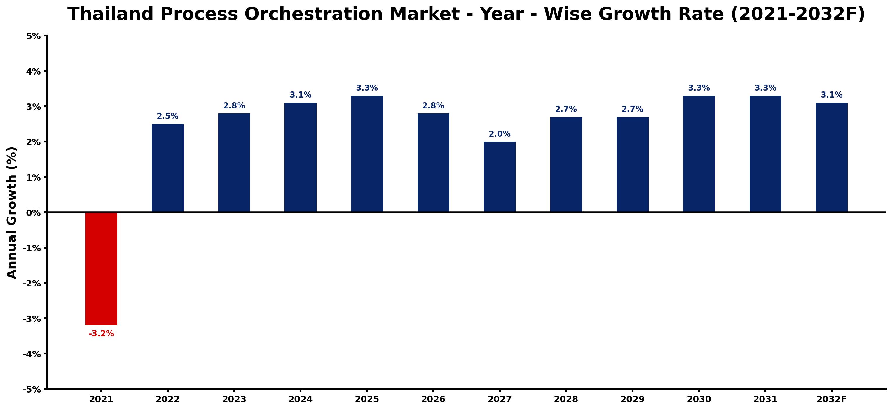 Thailand Process Orchestration Market Year-wise Growth Rate and Key Drivers