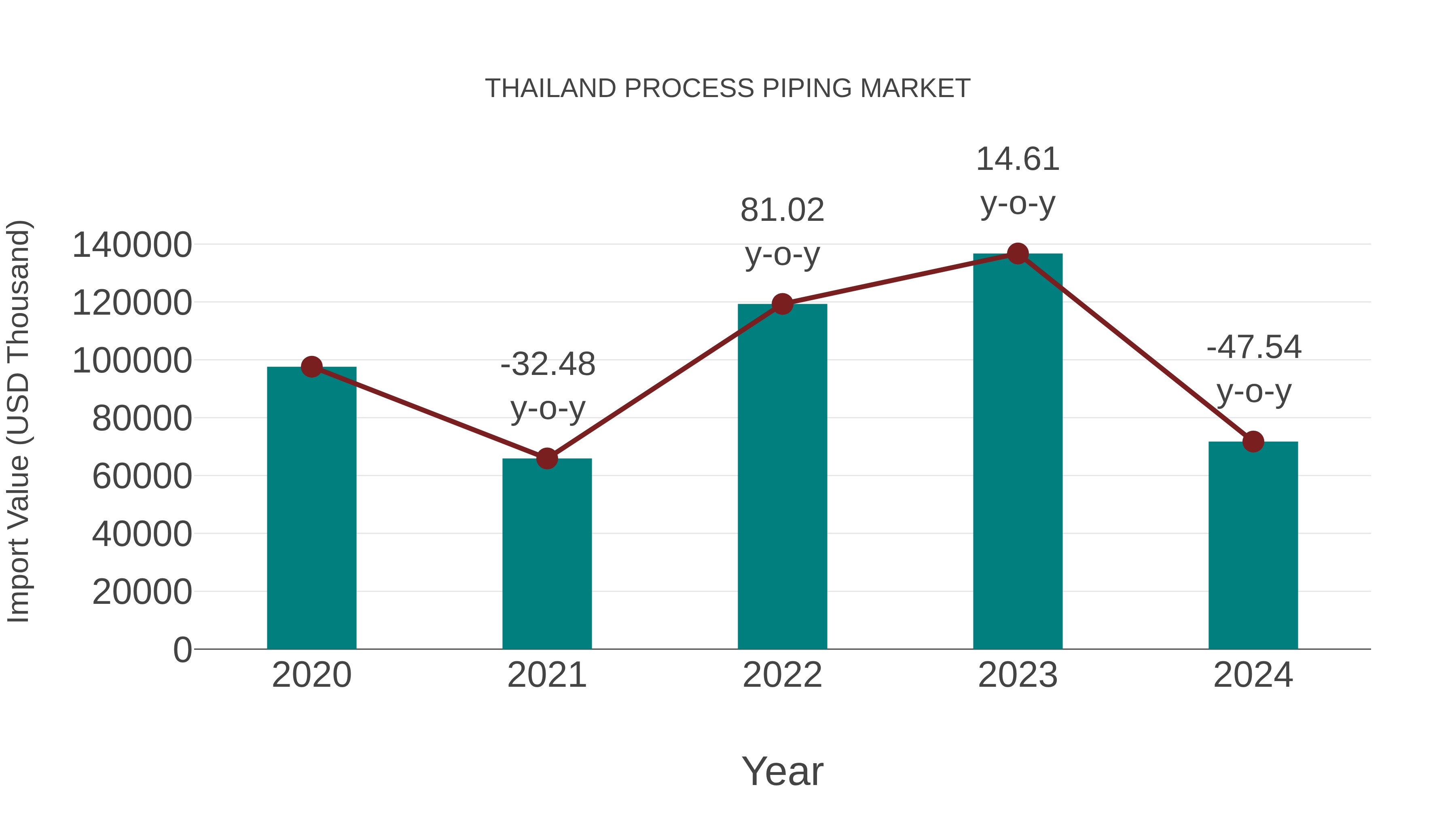  Thailand Process Piping Market: Import Trend Analysis