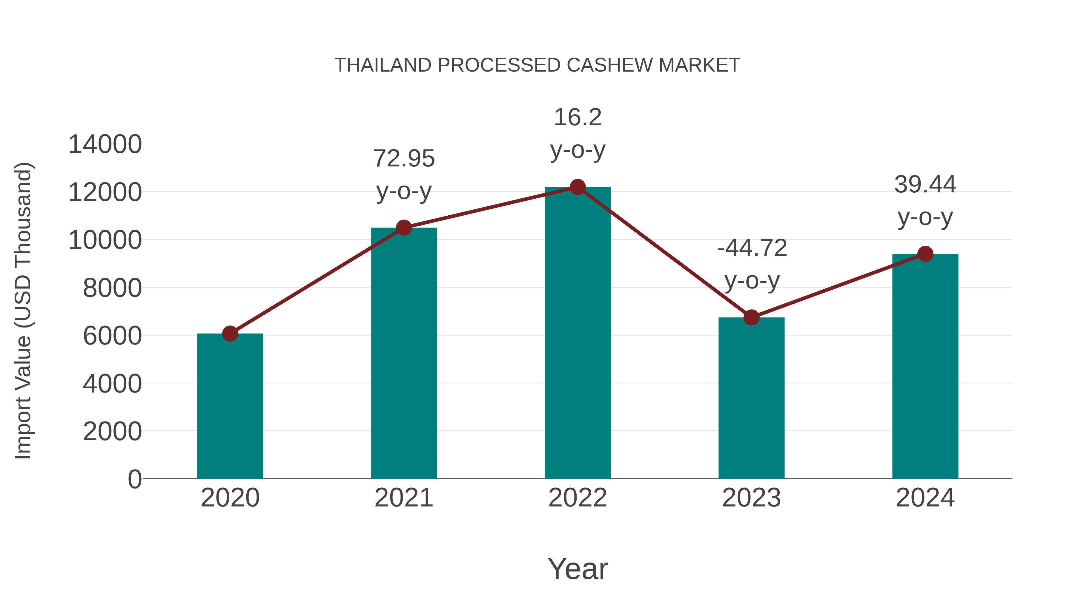  Thailand Processed Cashew Market: Import Trend Analysis