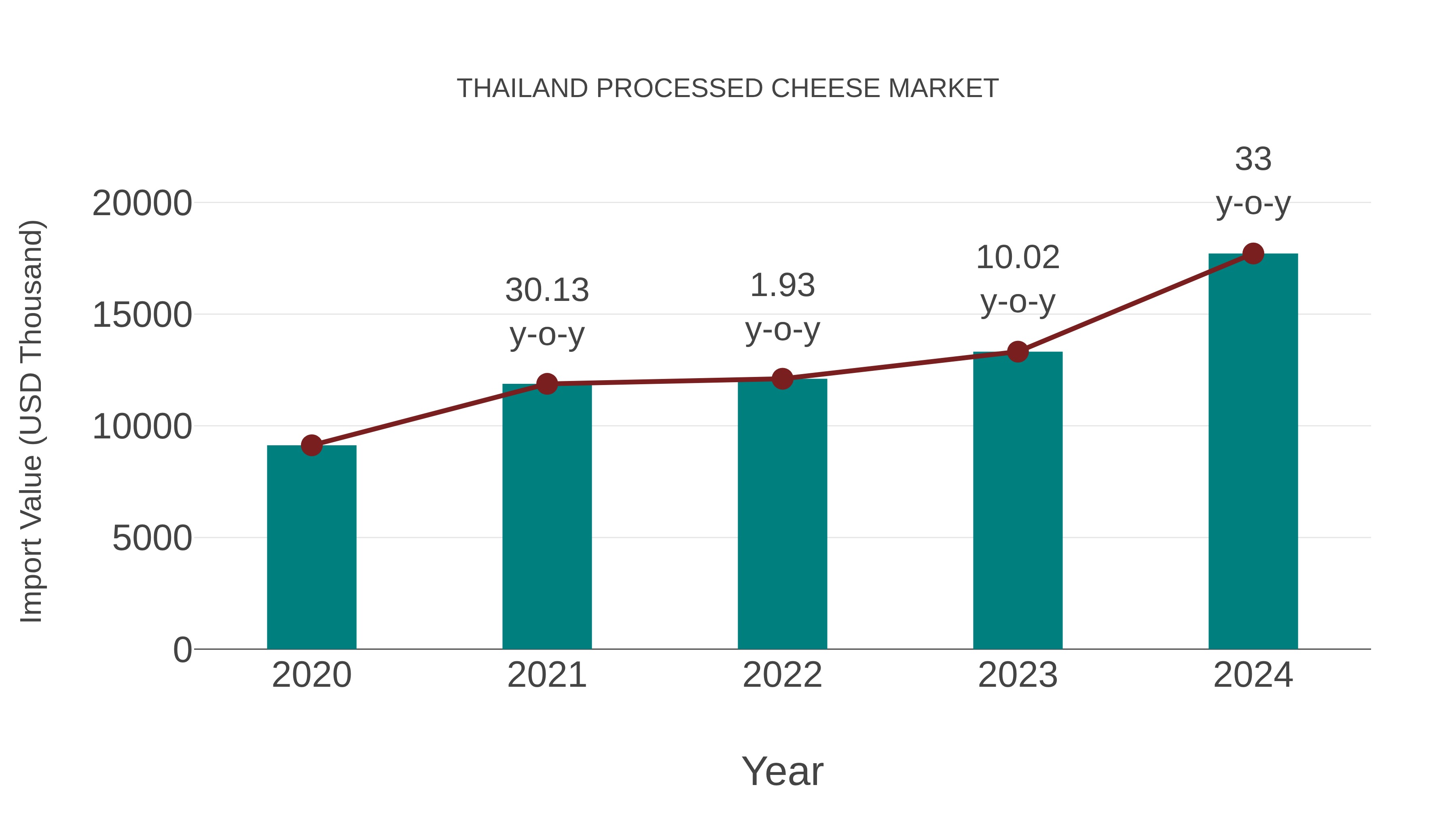  Thailand Processed Cheese Market: Import Trend Analysis