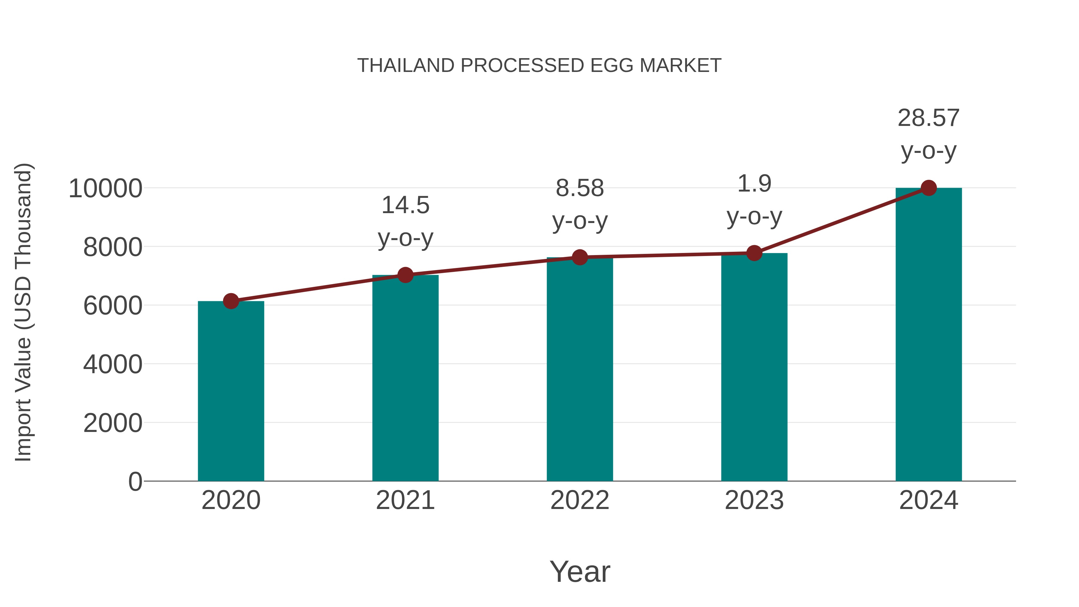  Thailand Processed Egg Market: Import Trend Analysis